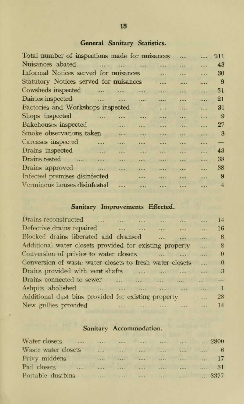 1® General Sanitary Statistics. Total number of inspections ma;de for nuisances lil 1 Nuisances abated .... 43 Informal Notices served for nuisances .... .... .... 30 Statutory Notices served for nuisances .... 9 Cowsheds inspected .... .... .... .... .... .... 51 Dairies' inspected 21 Factories and Workshops inspected .... .... .... 31 Shops insp>ected 9 Bakehouses inspected .... .... .... .... .... 27 Smoke observations taken 3 Carcases inspected .... .... .... .... .... .... — Drains' inspected 43 Drains tested .... .... .... .... .... .... .... 38 Drains approved 38 Infected premises disinfected 9 Verminous houses disinfested .... .... .... 4 Sanitary Improvements Effected. Drains reconstructed .... .... .... .... .... .... 14 Defective drains'repaired 16 Blocked drains liberated and cleansed 8 Additional water closets pTOvided for existing property .... 8 Conversion of privies to water closets .... .... .... 0 Conversion of waste water closets to fresh water closets .... 0 Drains provided with vent shafts 3 Drains cormiected to sewer .... .... .... — Ashpits abolished 1 Additional dust bins' provided for existing property ■■■■ 28 New gullies provided .... • 14 Sanitary Accommodation. Water closets 2800 Waste water closets .... .... .... .... .... .... 6 Privy middens ■■■■ .... .... .... 17 Pail closets 31 Portable dustbins 3377