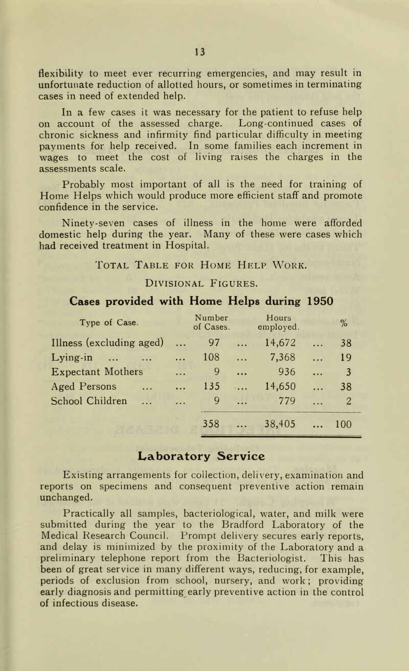 flexibility to meet ever recurring emergencies, and may result in unfortunate reduction of allotted hours, or sometimes in terminating cases in need of extended help. In a few cases it was necessary for the patient to refuse help on account of the assessed charge. Long-continued cases of chronic sickness and infirmity find particular difficulty in meeting payments for help received. In some families each increment in wages to meet the cost of living raises the charges in the assessments scale. Probably most important of all is the need for training of Home Helps which would produce more efficient staff and promote confidence in the service. Ninety-seven cases of illness in the home were afforded domestic help during the year. Many of these were cases which had received treatment in Hospital. Total Table for Home Help Work. Divisional Figures. Cases provided with Home Helps during 1950 Type of Case. Number of Cases. Hours employed. % Illness (excluding aged) 97 ... 14,672 ... 38 Lying-in 108 ... 7,368 19 Expectant Mothers 9 ... 936 3 Aged Persons 135 ... 14,650 ... 38 School Children 9 779 2 358 ... 38,405 ... 100 Laboratory Service Existing arrangements for collection, delivery, examination and reports on specimens and consequent preventive action remain unchanged. Practically all samples, bacteriological, water, and milk were submitted during the year to the Bradford Laboratory of the Medical Research Council. Prompt delivery secures early reports, and delay is minimized by the proximity of the Laboratory and a preliminary telephone report from the Bacteriologist. This has been of great service in many different ways, reducing, for example, periods of exclusion from school, nursery, and work; providing early diagnosis and permitting^early preventive action in the control of infectious disease.