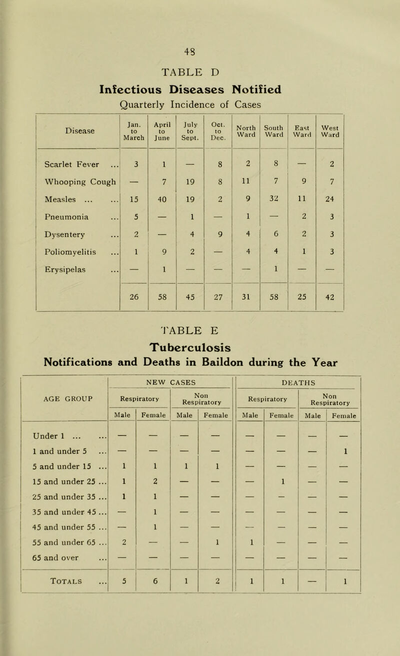 TABLE D Infectious Diseases Notified Quarterly Incidence of Cases Disease Jan. to March April to June July to Sept. Oct. to Dec. North Ward South Ward East Ward West Ward Scarlet Fever 3 1 — 8 2 8 — 2 Whooping Cough — 7 19 8 11 7 9 7 Measles ... 15 40 19 2 9 32 11 24 Pneumonia 5 — 1 — 1 — 2 3 Dysentery 2 — 4 9 4 6 2 3 Poliomyelitis 1 9 2 — 4 4 1 3 Erysipelas — 1 — — — 1 — — 26 58 45 27 31 58 25 42 I'ABLE E Tuberculosis Notifications and Deaths in Baildon during the Year NEW CASES DEATHS AGE GROUP Respiratory Non Respiratory Respiratory Non Respiratory Male Female Male Female Male Female Male Female Under 1 ... — — — — — — — — 1 and under 5 — — — — — — — 1 5 and under 15 ... 1 1 1 1 — — — — 15 and under 25 ... 1 2 — — — 1 — — 25 and under 35 ... 1 1 — — — — — — 35 and under 45 ... — 1 — — — — — — 45 and under 55 ... — 1 — — — — — — 55 and under 65 ... 2 — — 1 1 — — — 65 and over — — — — — — — —