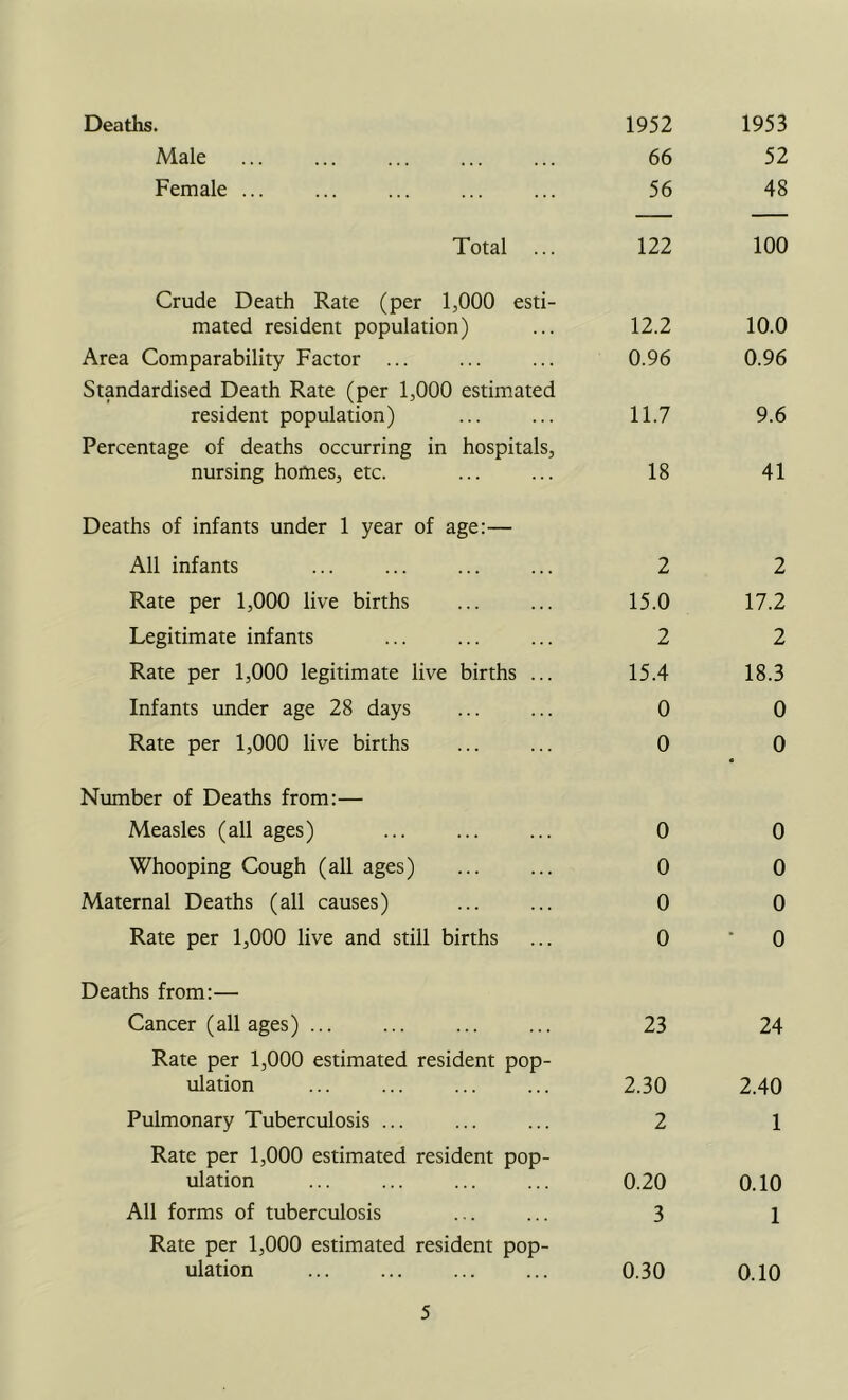 Deaths. 1952 1953 Male 66 52 Female ... 56 48 Total ... 122 100 Crude Death Rate (per 1,000 esti- mated resident population) 12.2 10.0 Area Comparability Factor 0.96 0.96 Standardised Death Rate (per 1,000 estimated resident population) 11.7 9.6 Percentage of deaths occurring in hospitals, nursing homes, etc. 18 41 Deaths of infants under 1 year of age:— All infants 2 2 Rate per 1,000 live births 15.0 17.2 Legitimate infants 2 2 Rate per 1,000 legitimate live births ... 15.4 18.3 Infants under age 28 days 0 0 Rate per 1,000 live births 0 0 Number of Deaths from:— Measles (all ages) 0 0 Whooping Cough (all ages) 0 0 Maternal Deaths (all causes) 0 0 Rate per 1,000 live and still births 0 0 Deaths from:— Cancer (all ages) ... 23 24 Rate per 1,000 estimated resident pop- ulation 2.30 2.40 Pulmonary Tuberculosis ... 2 1 Rate per 1,000 estimated resident pop- ulation 0.20 0.10 All forms of tuberculosis 3 1 Rate per 1,000 estimated resident pop- ulation 0.30 0.10