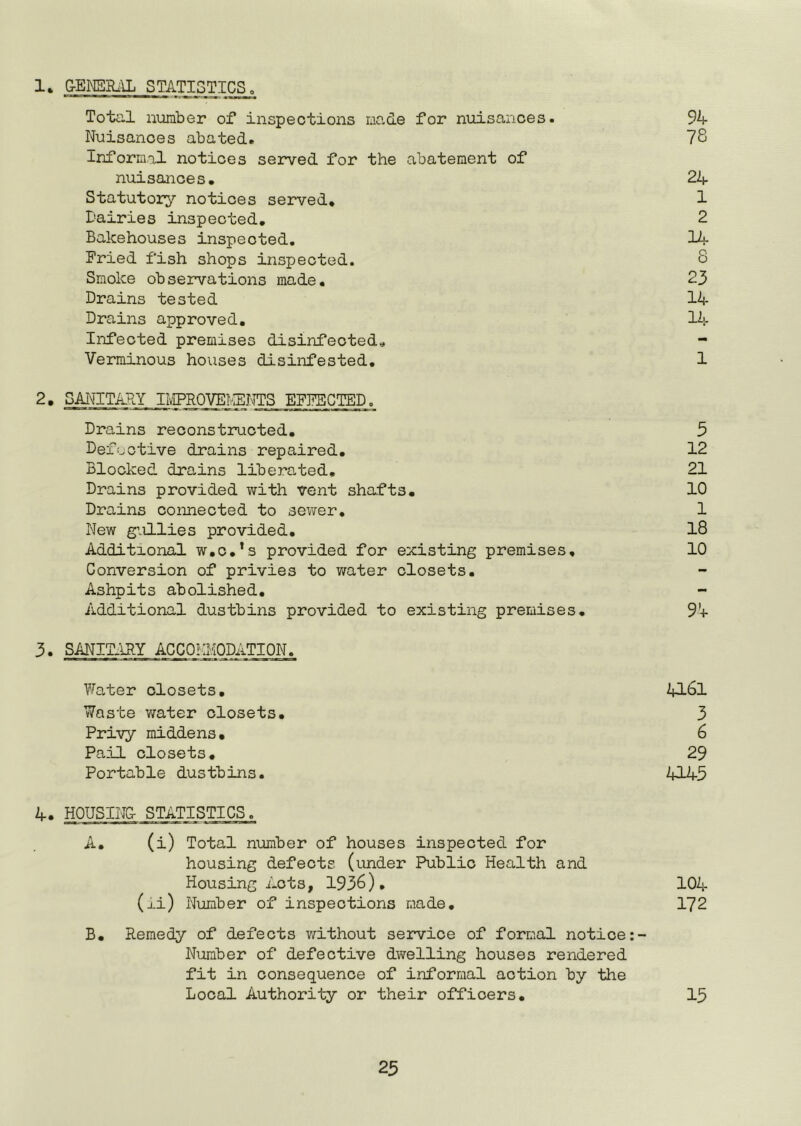 &ENSRi\L STATISTICS o Total number of inspections made for nuisances. 94 Nuisances abated. 78 Informal notices served for the abatement of nuisances. 24 Statutory notices served. 1 Dairies inspected. 2 Bakehouses inspected. 14 Fried fish shops inspected. 8 Smoke observations made. 23 Drains tested 14 Drains approved, 14 Infected premises disinfected^ Verminous houses disinfested, 1 2. SANITARY IIviPROVEI^'EI^S EFFECTED. Drains reconstructed. 5 Defective drains repaired. 12 Blocked drains liberated, 21 Drains provided with vent shafts. 10 Drains connected to sewer. 1 New gullies provided, 18 Additional w.c.’s provided for existing premises, 10 Conversion of privies to water closets. Ashpits abolished. Additional dustbins provided to existing premises, 94 3. SANIT:iRY ACC0?1/I0DATI0N. Water closets, 4l8l Waste v/ater closets. 3 Privy middens. 6 Pail closets, 29 Portable dustbins. 4145 4. HOUSINC STATISTICS. A, (i) Total number of houses inspected for housing defects (under Public Health and Housing Acts, 1936), 104 (ii) Number of inspections made, 172 B, Remedy of defects v/ithout service of formal notice Number of defective dwelling houses rendered fit in consequence of informal action by the Local Authority or their officers, 15