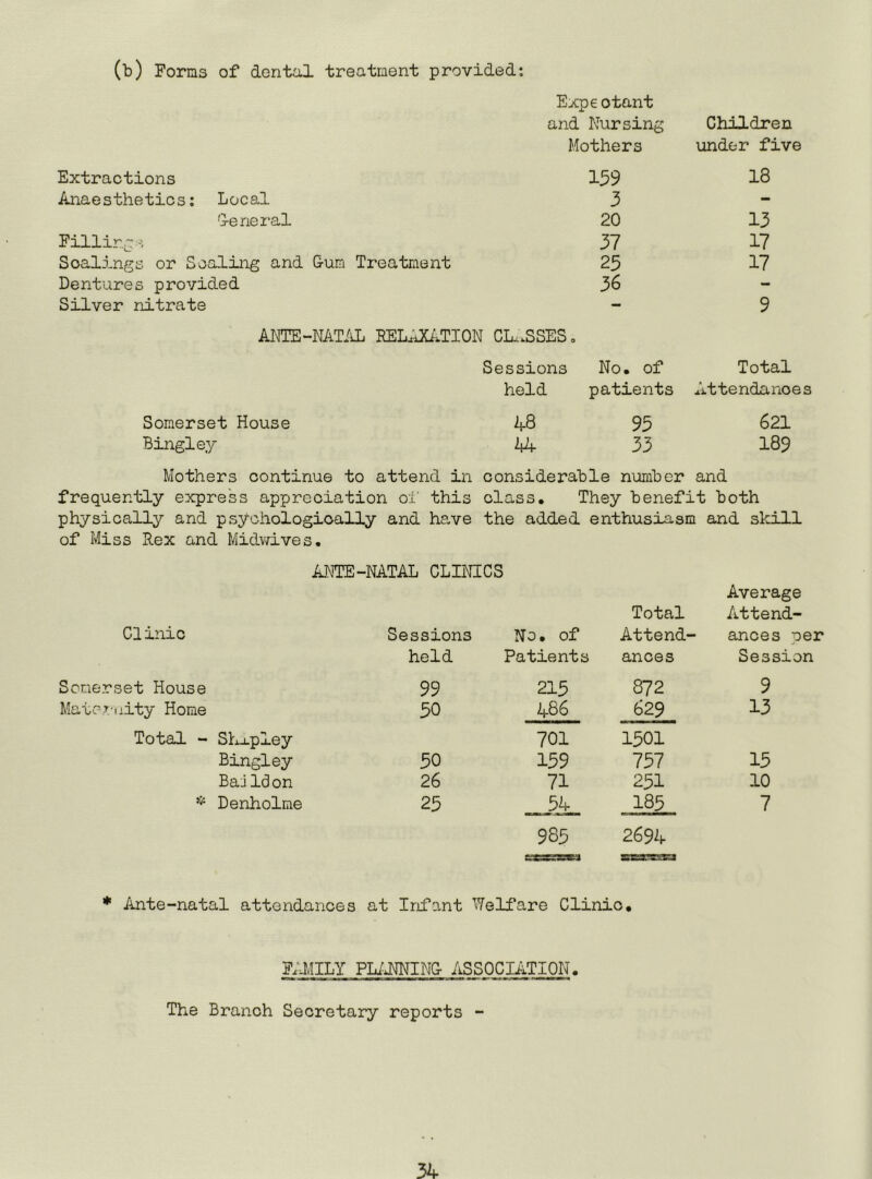 (b) Forms of dental treatment provided; Extractions Exp6 otant and Nursing Mothers 159 Children under five 18 Anaesthetics; Local 3 - General 20 13 Filling.-, 37 17 Soalings or Sealing and &un Treatment 25 17 Dentures provided 36 - Silver nitrate - 9 AInHE-NAT/I. RELAXilTION CL..SSESo Sessions No. of Total held patients Attendances Somerset House kQ 95 621 Bingley hh 33 189 Mothers continue to attend in considerable number and frequently express appreciation ol' this class. They benefit both physically and psychologically and ha,ve the added enthusiasm and skill of Miss Rex and Midwives. ANTE- NATAL CLINICS Average Total Attend- Clinic Sessions No. of Attend- ances per held Patients ances Session Somerset House 99 215 872 9 Mator.'iiity Home 50 486 629 13 Total - Slfj-Lpley 701 1501 Bingley 50 159 757 15 BaiIdon 26 71 251 10 * Denholme 25 54 185 7 985 26% * Ante-natal attendances at Infant Welfare Clinio. F;1IILY PliiJJNINC ASSOCIiiTION. The Branch Secretary reports -