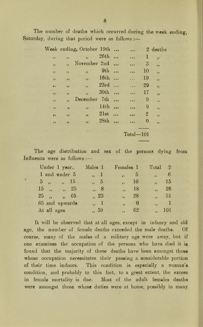 The number of deaths which occurred during the week ending, Saturda}', during that period were as follows Week ending, October 19th , „ „ „ 26th . ,, ,, November 2nd . n ,, j, 9th . ), ,i 1, 16th . ,, „ ,, 23rd . ,, ,, ,, 30th • ,, ,, December 7th . )t ,» II 14th . >1 ,, )» 2l8t . „ „ I, 28th . 2 deaths 1 3 „ 10 „ 19 „ 29 „ 17 „ 9 „ 9 „ 2 „ 0 „ Total—101 The age distribution and sex of the persons dying from Influenza wei’e as follows :— Under 1 year.. Males 1 Females i 1 Total 2 1 and under 5 „ 1 5 6 5 „ „ 15 „ 5 1 y 10 )) 15 15 „ „ 25 „ 8 >> 18 >> 26 25 „ „ 65 „ 23 28 > » 51 65 and upwards „ 1 0 >> 1 At all ages „ 39 62 >) 101 It will be observed that at all ages, except in infancy and old age, the number of female deaths exceeded the male deaths. Of course, many of the males of a military age were away, but if one examines the occupation of the persons who have died it is found that the majority of these deaths have been amongst those whose occupation necessitates their passing a considerable portion of their time indoors. This condition is especially a woman’s condition, and probably to this fact, to a great extent, the excess in female mortality is due. Most of the adult females deaths were amongst those whose duties were at home, possibly in many