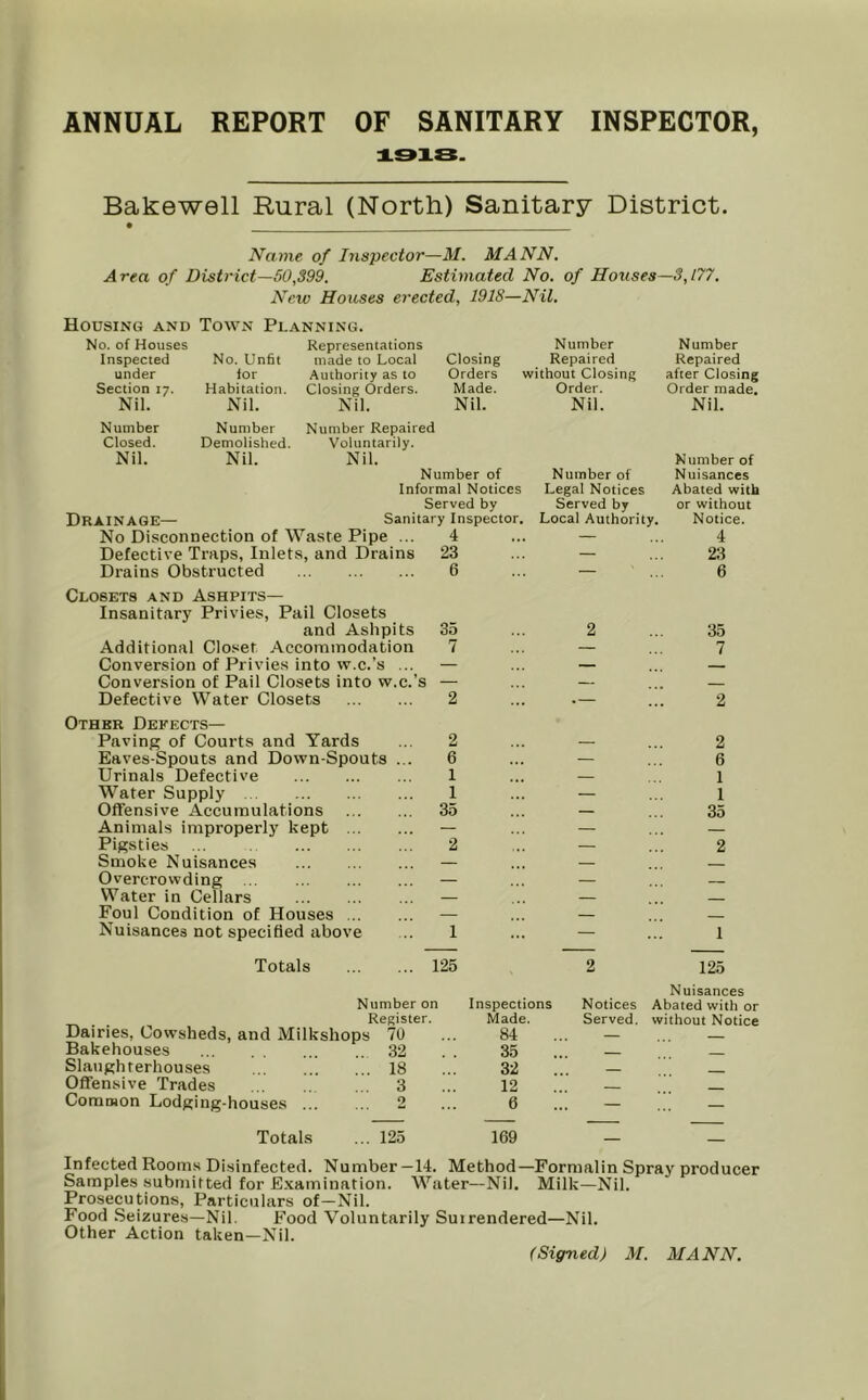 1918. Bakewell Rural (North) Sanitary District. Name of Inspector—M. MANN. Area of District—50,399. Estimated No. of Houses—3,177. New Houses erected, 1918—Nil. Housing and Town Planning. No. of Houses Representations Number Number Inspected No. Unfit made to Local Closing Repaired Repaired under for Authority as to Orders without Closing after Closing Section 17. Habitation. Closing Orders. Made. Order. Order made. Nil. Nil. Nil. Nil. Nil. Nil. Number Number Number Repaired Closed. Demolished. Voluntarily. Nil. Nil. Nil. Number of Number of Number of Nuisances Informal Notices Legal Notices Abated with Served by Served by or without Drainage— Sanitary inspector. Local Authority. Notice. No Disconnection of Waste Pipe ... 4 — 4 Defective Traps, Inlets, and Drains 23 — 23 Drains Obstructed 6 — 6 Closets and Ashpits— Insanitary Privies, Pail Closets and Ashpits 35 2 35 Additional Closet Accommodation 7 — 7 Conversion of Privies into w.c.’s ... — — Conversion of Pail Closets into w.c.’ s — — — Defective Water Closets 2 — 2 Other Defects— Paving of Courts and Yards 2 — 2 Eaves-Spouts and Down-Spouts ... 6 — 6 Urinals Defective 1 — 1 Water Supply 1 — 1 Offensive Accumulations 35 — 35 Animals Improperly kept — — Pigsties ... 2 — 2 Smoke Nuisances — — Overcrowding — — — Water in Cellars — — Foul Condition of Houses — — Nuisances not specified above 1 !!! — 1 Totals 125 2 125 Number on Inspections Register. Made. Dairies, Cowsheds, and Milkshops 70 ... 84 Bakehouses 32 . . 35 Slaughterhouses 18 ... 32 Offensive Trades 3 ... 12 Common Lodging-houses ... ... 2 ... 6 Nuisances Notices Abated with or Served, without Notice Totals ... 125 169 Infected Rooms Disinfected. Number—14. Method—Formalin Spray producer Samples submitted for E.Kamination. Water—Nil. Milk—Nil. Prosecutions, Particulars of—Nil. Food Seizures—Nil. Food Voluntarily Suirendered—Nil. Other Action taken—Nil. (Signed) M. MANN.