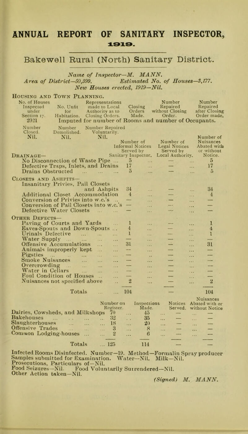 Bakewell Rural (North) Sanitary District. Name of Inspectoi—M. MANN. Area of District—50,399. Estimated No. of Houses—3,177. Neiv Houses erected, 1919—Nil. Housing and Town Planning. No. of Houses Representations Number Number Inspected No. Unfit made to Local Closing Repaired Repaired under lor Authority as to Orders without Closing after Closing Section 17. Habitation. Closing Orders. Made. Order. Order made. 2021 Imputed for number of Rooms and number of Occupants. Number Number Number Repaired Closed, Demolished. Voluntarily. Nil. Nil. Nil. Number of Number of Number of Nuisances Informal Notices Legal Notices Abated with Served by Served by or without Drainage— Sanitary inspector. Local Authority. Notice. No Disconnection of Waste Pipe ... 5 ... — ... 5 Defective Traps, Inlets, and Drains 17 ... — ... 17 Drains Obstructed 5 ... — ... 5 Closets and Ashpits— Insanit.ary Privies, Pail Closets and Ashpits 34 Additional Closet Accommodation 4 Conversion of Privies into w.c.’s — Conversion of Pail Closets into w.c.'s — Defective Water Closets — Other Defects— Paving of Courts and Yards ... 1 Eaves-Spouts and Down-Spouts . . 4 Urinals Defective ... 1 Water Supply .. Offensive Accumulations 31 Animals improperly kept Pigsties ... Smoke Nuisances Overcrowding Water in Cellars Foul Condition of Houses Nuisances not specified above Totals Bakehouses Slaughterhouses Offensive Trades ComiHon Lodging-houses ... Totals 34 4 1 4 1 31 104 Number on Inspections Register. Made. hops 70 45 32 35 ... 18 21) 3 8 ... 2 6 ... 12.0 114 Notices Served. 104 Nuisances Abated with or without Notice Infected Rooms Disinfected. Number—19. .Method—Formalin Spray producer Samples submitted for E.xamination. Water—Nil. Milk—Nil. Prosecutions, Particulars of—Nil. Food Seizures—Nil. Food Voluntarily Suirendered—Nil. Other Action taken—Nil. (Signed) M. MANN.