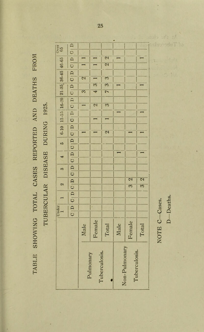 TABLE SHOWING TOTAL CASES REPORTED AND DEATHS FROM lO 04 O) O Z 5 D Q m w < c/5 5 < D O Z m DQ D Over 1 05 ! Q 1 1 O 1 1. 1 ■P.-- «£) Q —( 1 ^ 1 0-1 ^ 1-^ O 04 1 1 CO cc ft 1 “co~ o 04 1 t-H 21-35. Q 1 CO ^1 I  o CO 1 ^ I> 16--20 I Q ^ 1 04 CO Lt 1—1 1 O 1 o P 1 1 CO o 1 04 p o p T-l o CO p o p 04 04 o CO CO p o Under 1 p 1 o Male Female Total Male Female Total Pulmonary Tuberculosis. • Non-Pulmonary Tuberculosis. NOTE C—Cases.