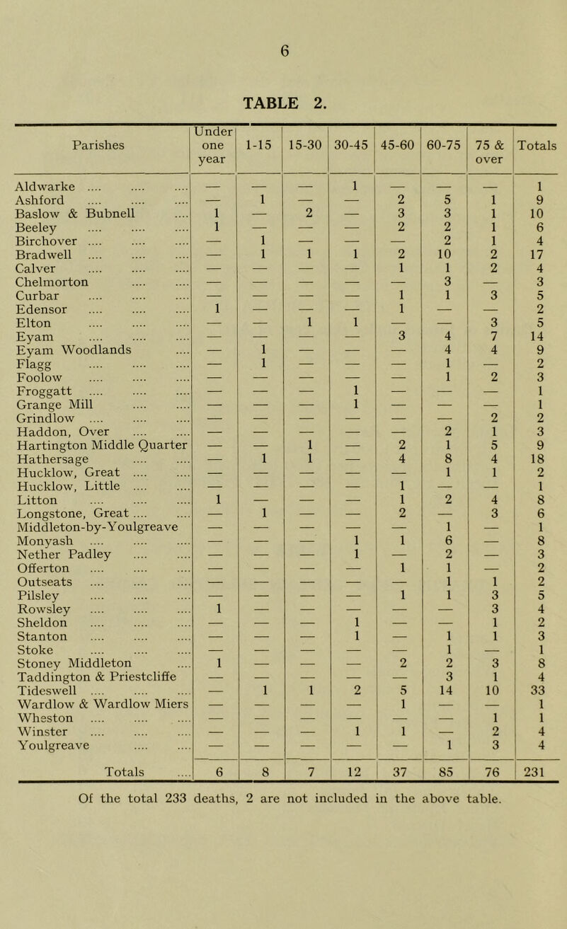 TABLE 2. Parishes Under one year 1-15 15-30 30-45 45-60 60-75 75 & over Totals Aldwarke .... — — 1 1 Ashford — 1 — — 2 5 1 9 Baslow & Bubnell 1 — 2 — 3 3 1 10 Beeley 1 — — — 2 2 1 6 Birchover .... — 1 — — — 2 1 4 Bradwell — 1 1 1 2 10 2 17 Calver — — — — 1 1 2 4 Chelmorton — — — — — 3 — 3 Curbar — — — — 1 1 3 5 Edensor 1 — — — 1 — — 2 Elton — — 1 1 — — 3 5 Eyam — — — — 3 4 7 14 Eyam Woodlands — 1 — — 4 4 9 Flagg — 1 — — — 1 — 2 Foolow — — — — — 1 2 3 Froggatt — — — 1 — — — 1 Grange Mill — — — 1 — — — 1 Grindlow .... — — — — — — 2 2 Haddon, Over — — — — — 2 1 3 Hartington Middle Quarter — — 1 — 2 1 5 9 Hathersage — 1 1 — 4 8 4 18 Hucklow, Great .... — — — — — 1 1 2 Hucklow, Little .... — — — — 1 — — 1 Litton 1 — — — 1 2 4 8 Longstone, Great .... — 1 — — 2 — 3 6 Middleton-by-Youlgreave — — — — — 1 — 1 Monyash — — — 1 1 6 — 8 Nether Padley — — 1 — 2 — 3 Offerton — — — — 1 1 — 2 Outseats — — — — — 1 1 2 Pilsley — — — — 1 1 3 5 Rowsley 1 — — — — — 3 4 Sheldon — — — 1 — — 1 2 Stanton — — — 1 — 1 1 3 Stoke — — — — — 1 — 1 Stoney Middleton 1 — — — 2 2 3 8 Taddington & Priestcliffe — — — — — 3 1 4 Tideswell .... — 1 1 2 5 14 10 33 Wardlow & Wardlow Miers — — — 1 — — 1 Whsston — — — — — — 1 1 Winster — — — 1 1 — 2 4 Youlgreave — — — — — 1 3 4 Totals 6 8 7 12 37 85 76 231 Of the total 233 deaths, 2 are not included in the above table.