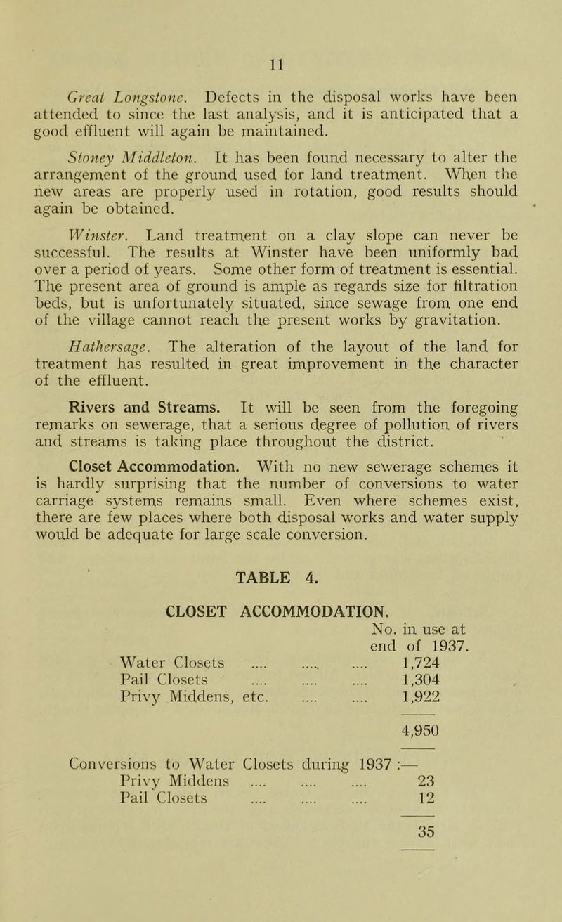Great Longstonc. Defects in the disposal works have been attended to since the last analysis, and it is anticipated that a good effluent will again be maintained. Sioney Middleton. It has been found necessary to alter the arrangement of the ground used for land treatment. When the new areas are properly used in rotation, good results should again be obtained. Winster. Land treatment on a clay slope can never be successful. The results at Winster have been uniformly bad over a period of years. Some other form of treatment is essential. The present area of ground is ample as regards size for filtration beds, but is unfortunately situated, since sewage from one end of the village cannot reach the present works by gravitation. Hathersage. The alteration of the layout of the land for treatment has resulted in great improvement in the character of the effluent. Rivers and Streams. It will be seen from the foregoing remarks on sewerage, that a serious degree of pollution of rivers and streams is taking place throughout the district. Closet Accommodation, With no new sewerage schemes it is hardly surprising that the number of conversions to water carriage systems remains small. Even where schemes exist, there are few places where both disposal works and water supply would be adequate for large scale conversion. TABLE 4. CLOSET ACCOMMODATION. No. in use at end of 1937. Water Closets .... 1,724 Pail Closets .... .... .... 1,304 Privy Middens, etc. .... .... 1,922 4,950 Conversions to Water Closets during 1937 ;— Privy Middens .... .... .... 23 Pail Closets .... .... .... 12 35