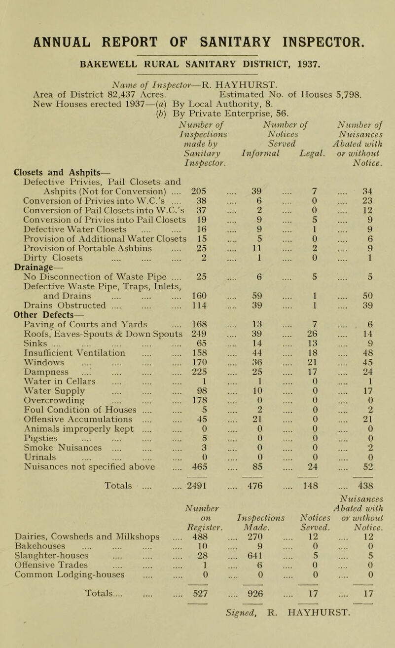 ANNUAL REPORT OF SANITARY INSPECTOR BAKEWELL RURAL SANITARY DISTRICT, 1937. Name of Inspector—K. HAYHURST. Area of District 82,437 Acres. Estimated No. of Houses 5,798. New Houses erected 1937—[a) By Local Authority, 8. ip) By Private Enterprise, 56. Number of Number of Number of Inspections Notices Nuisances made by Served Abated with Sanitary Informal Legal. or without Inspector. Notice. Closets and Ashpits— Defective Privies, Pail Closets and Ashpits (Not for Conversion) .... 205 39 1 .... 34 Conversion of Privies into W.C.’s 38 6 0 .... 23 Conversion of Pail Closets into W.C.’s 37 2 0 12 Conversion of Privies into Pail Closets 19 9 5 9 Defective Water Closets 16 9 1 9 Provision of Additional Water Closets 15 5 0 6 Provision of Portable Ashbins 25 11 2 9 Dirty Closets 2 1 0 1 Drainage— No Disconnection of Waste Pipe .... 25 6 5 5 Defective Waste Pipe, Traps, Inlets, and Drains .... 160 59 1 .... 50 Drains Obstructed .... .... 114 39 1 .... 39 Other Defects— Paving of Courts and Yards .... 168 13 7 6 Roofs, Eaves-Spouts & Down Spouts 249 39 26 14 Sinks .... .... 65 14 13 9 Insufficient Ventilation .... 158 44 18 .... 48 Windows .... 170 36 21 .... 45 Dampness .... 225 25 17 24 Water in Cellars 1 1 0 1 Water Supply .... 98 10 0 17 Overcrowding .... 178 0 0 0 Foul Condition of Houses .... 5 2 0 2 Offensive Accumulations .... .... 45 21 0 .... 21 Animals improperly kept .... 0 0 0 0 Pigsties 5 0 0 0 Smoke Nuisances .... 3 0 0 2 Urinals 0 0 0 0 Nuisances not specified above .... 465 85 24 .... 52 Totals .... 2491 476 148 .... 438 Nuisances Number Abated with on inspections Notices or ivithout Register. Made. Served. Notice. Dairies, Cowsheds and Milkshops .... 488 270 12 12 Bakehouses 10 9 0 0 Slaughter-houses .... 28 641 5 5 Offensive Trades 1 6 0 0 Common Lodging-houses 0 0 0 0 Totals.... .... 527 926 17 17 Signed, R. HAYHURST.