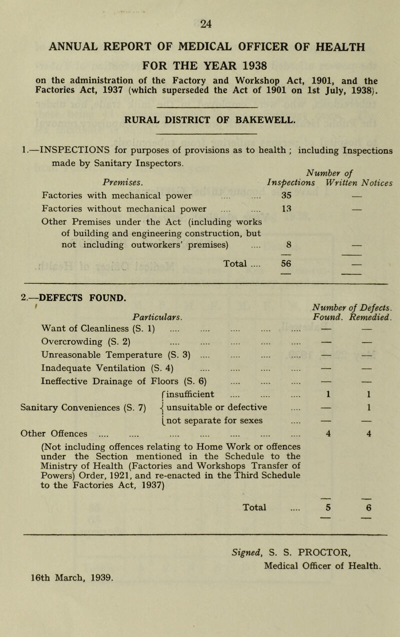 ANNUAL REPORT OF MEDICAL OFFICER OF HEALTH FOR THE YEAR 1938 on the administration of the Factory and Workshop Act, 1901, and the Factories Act, 1937 (which superseded the Act of 1901 on 1st July, 1938). RURAL DISTRICT OF BAKEWELL. 1.—INSPECTIONS for purposes of provisions as to health ; including Inspections made by Sanitary Inspectors. Number of Premises. Inspections Written Notices Factories with mechanical power .... .... 35 — Factories without mechanical power .... .... 13 — Other Premises under the Act (including works of building and engineering construction, but not including outworkers’ premises) .... 8 — Total .... 56 — 2.—DEFECTS FOUND. I Particulars. Want of Cleanliness (S. 1) Overcrowding (S. 2) Unreasonable Temperature (S. 3) .... Inadequate Ventilation (S. 4) Ineffective Drainage of Floors (S. 6) f insufficient Sanitary Conveniences (S. 7) -j unsuitable or defective [not separate for sexes Other Offences Number of Defects. Found. Remedied. 1 1 1 4 4 (Not including offences relating to Home Work or offences under the Section mentioned in the Schedule to the Ministry of Health (Factories and Workshops Transfer of Powers) Order, 1921, and re-enacted in the Third Schedule to the Factories Act, 1937) Total .... 5 6 16th March, 1939. Signed, S. S. PROCTOR, Medical Officer of Health.