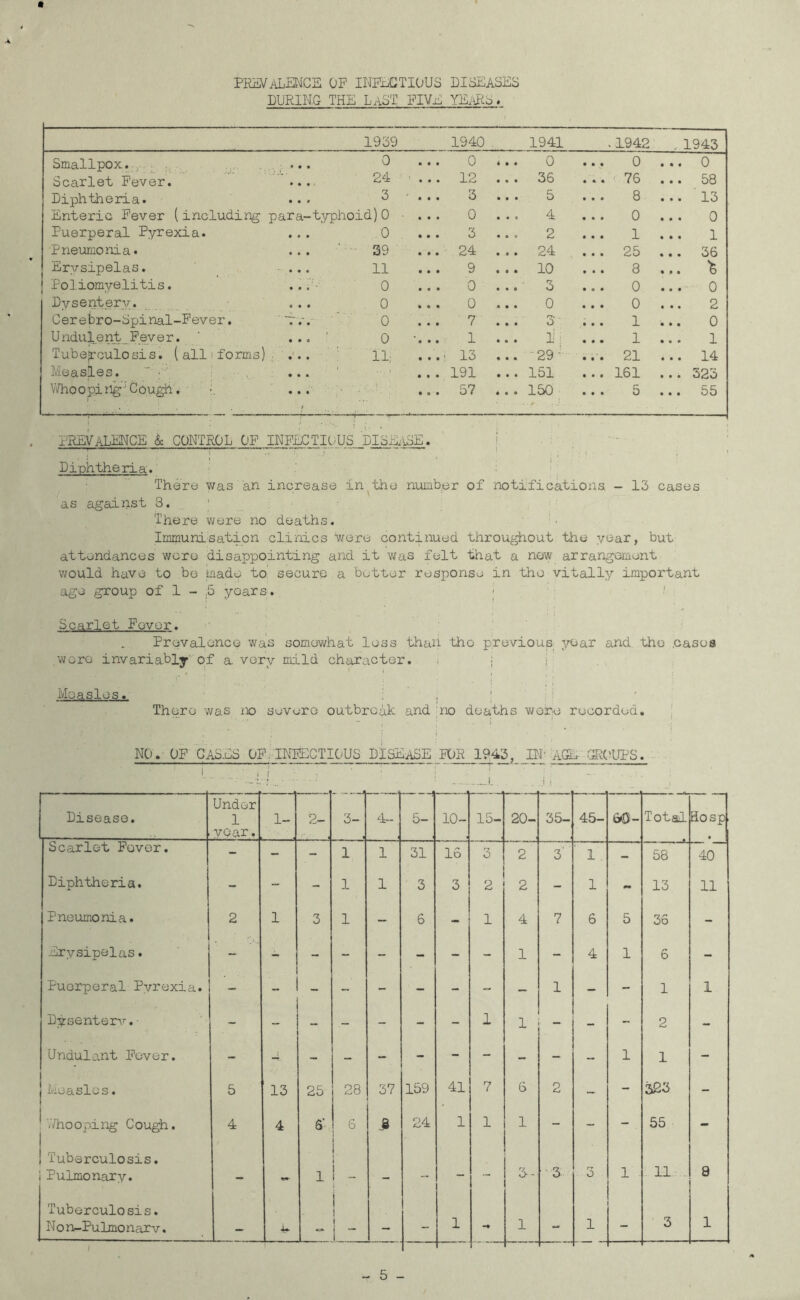 PliiiVALEECE OF INPx.GTIOU3 DISEASES DURING THE LaST FIVE YEiP.S. 1939 1940 1941 1942 .1943 Smallpox.-,. : .. 0 • • • 0 4 • • 0 0 ... 0 Scarlet Fever. ■'... 24 ... 12 36 76 ... 58 Diphtheria. 3 • • • 3 5 8 ... 13 Enteric Fever (including para-typhoid)0 ■ . . . 0 4 0 0 Puerperal Pyrexia. ,0 • • • 3 2 1 1 Pneumonia • ‘ 39 • • • 24 24 25 ... 36 Erysipelas. - ... 11 • • • 9 10 8 ... 'fe Poliomyelitis. ...'■ 0 • • • 0 3 0 0 Dysenterv. 0 • • • 0 0 0 2 Ceretro-Spinal-Fever. ■f.'.- '  0 • • t 7 3 1 0 Undulent Fever. . .. ' 0 * • • • 1 1 ■ 1 1 Tubejroulosis. (all! forms) : . . . 11; • • • 13 ••29- 21 ... 14 Measles. ” ; • • • • • • 191 151 161 ... 323 V/hooping’-'Cough. ' \ • • • f ■ • 0 • 57 150 , . 1 5 ... 55 prevalence ^ CONTROL OF INFECTIOUS DISIIiSE. i Diphtheria. ' There was an increase in^the number of notifications - 13 cases as against 8. ; There were no deaths. Immunisation clinics were continued throughout the year, but attendances wore disappointing and it was felt that a novy arrangement would have to be made to secure a blotter response in the vitally important age group of 1 - ,5 yoars . I Scarlet Foyer. Prevalence was somc3what less than tho previous and the .cases ,woro invariably of a very mild character. i ; ■, r * . ! ■ • Measles. : , ; . ' Thqro was m severe outbreak and ;no deaths v/ore recorded, '  i ' . ' ■ : NO,- OF CASES OFIINFECTIOUS DISEASE FOR 1945, IN’AG£L- (5^(?UPS. _j., Disease. Under 1 year. 1- 2- 3- 4- 5- 10- 15- 20- 35- 45- 60- Total tiosp, Scarlet Fever. - - - 1 1 31 16 3 2 3‘ 1 - 58 40 Diphtheria. - - - 1 1 3 3 2 2 - 1 - 13 11 Pneumonia. 2 1 3 1 - 6 - 1 4 7 6 5 36 - Erysipelas. 1 - 4 1 6 - Puerperal Pyrexia. - _ - - - - - 1 - - 1 1 Dysenten»-.- - - - - - - - 1 1 - - - 2 - Undulant Fever. - - - - - - - - - - - 1 1 - 1 Measles. 5 13 25 28 37 159 41 7 6 2 - - 323 - ^ V/hooping Cough. 1 4 4 S’ 6 24 1 1 1 - - - 55 - ! Tuberculosis. 1 Pulmonary. — 1 ~ — - - - 3- ■3- 3 1 11 . 8 Tuberculosis. Non-Pulmonarv. u i 1 — - 1 -♦ 1 - 1 - 3 1 I