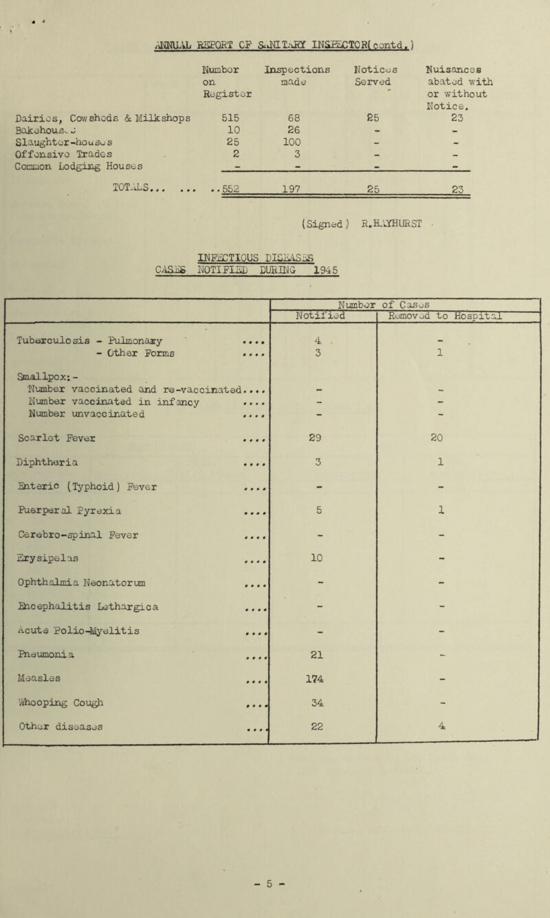 « * .iKKlLU. REPORT CP INSEEiCTORf contd.) Number Inspections Notices Nuisances on Register made Served abated with or Vi'ithout Notice. Dairies, Cowsheds & Milk shops 515 68 25 23 Bokehous.. e 10 26 - - Slaughter-ho u sw s 25 100 - - Offensive Trados 2 3 - - CoEmon Lodging Houses — — — TOT.ILS ..552 197 25 23 (Signed) R.EimiURST IHKigTIQUS ilSiilSiiS CASRS NOTIFIED DURING 1945 Number of Cases Notified R^movod to Hospital Tuberculosis - Pulmonary • • • • 4 - Other Forms • • • • 3 1 Smallpox:- Number vaccinated and re-vaccinated • 090 Number vaccinated in inf ancy 0 0 9 0 - - Number unvaccinated 0 9 • 0 - - Scarlet Fever 0 0 0 0 29 20 Diphtheria 0 0 0 0 3 1 Enteric (Typhoid) Fever 0 0 0 0 - - Puerperal Pyrexia 0 0 0 0 5 1 Cerebro-spinal Fever 0 0 0 0 - - Erysipelas 0 0 0 0 10 - Ophthalmia Neonatorum 0 0 0 0 - - FJacephalitis Lethargic a 0 0 0 0 - - Acute Polio^ilyelitis 0 0 0 0 - - Pneumonia 0 0 0 0 21 - Measles 0 0 0 0 174 - ’^hooping Cough 0 0 0 0 34 - Other diseases 0 0 0 * 22 4 - 5 -