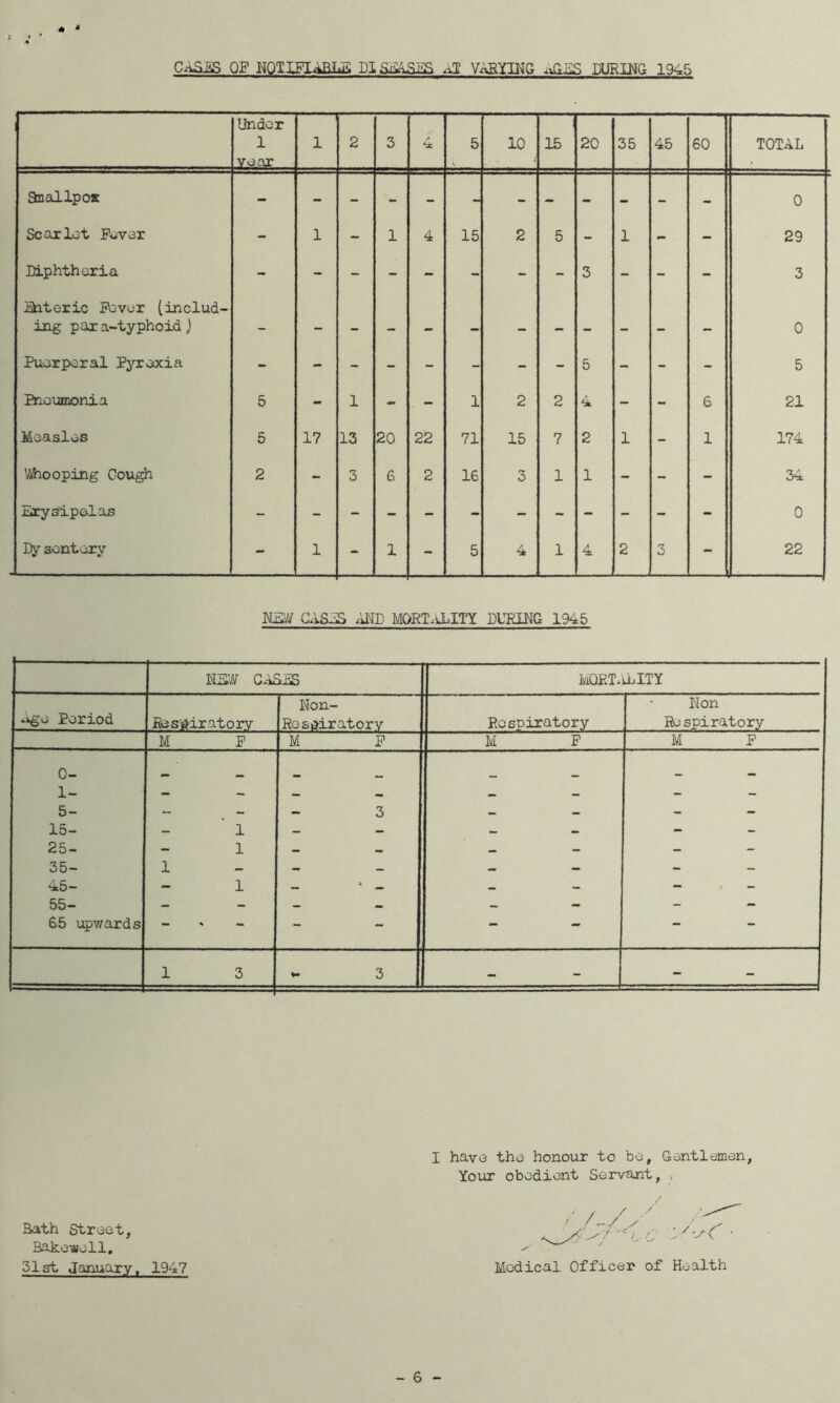 * * CASJfS QP NQIXPURyS PI SEISES Vi>aYIKG TURINP. 104?^ am aiSJS AND MORT.iJbITY DURING 1945 NSW CASNS iiOET.lhITY ^>£0 Period Res‘#irato2ry Non- Re s^ir at orv Respiratory Non Respiratory M P M F M F M F 0- 1- 5- 15- 25- 35- 45- 55- 65 upwards 1 1 1 1 3 - - 1 3 V. 3 - - Bath Street, Bake-woll, 51st January, 1947 I have the honour to bo, Gontlemon, Your obedient Servant, , / Modical Officer of Health
