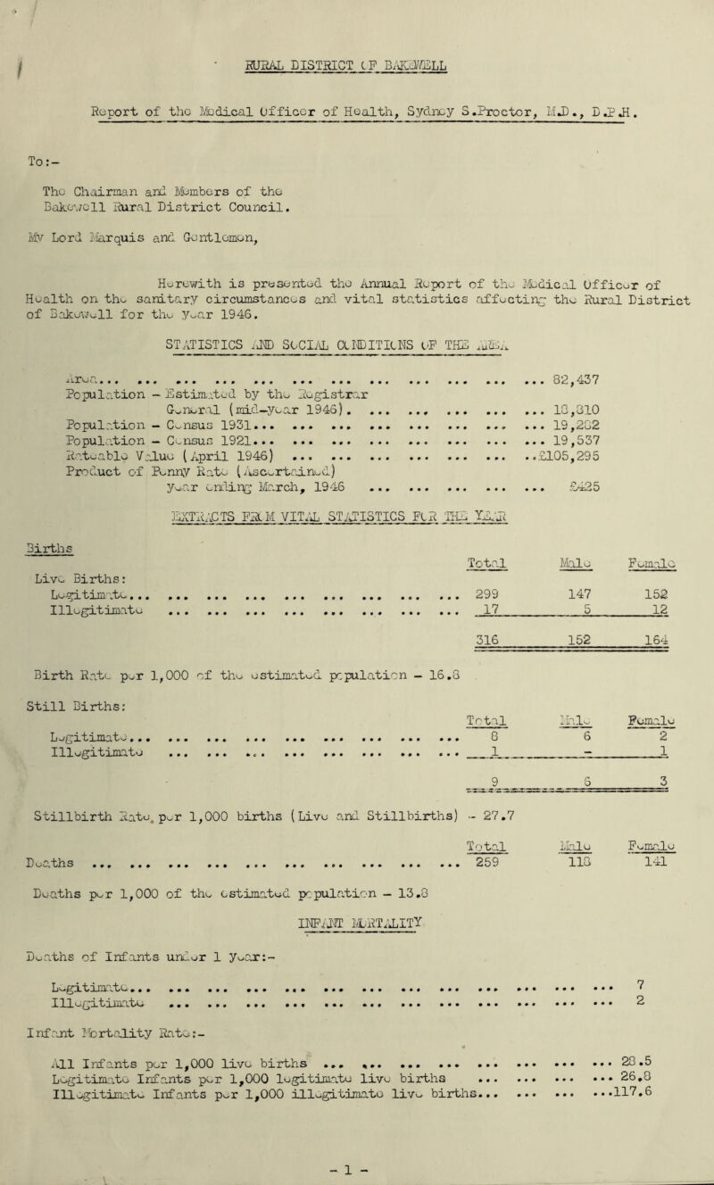 / RUSAL SISTHICT IF B1W(ELL Report of the I/bdical Officer of Health, Sydney S.Proctor, MJ^., D,PJi. To;- Thc Chairman and Members of the Bahovoll Rural District Council. Mv Lord Marquis and Gontlomon, Herewith is presented the Annual Report of the Lfcdical Officer of Health on tho sanitary circumstances and vital statistics affoctin^^ the Rural District of DcJcevjv^ll for thu y^ar 1946. STATISTICS id® SOCI/L ai®ITIONS oF THS .'LLi. -!.r^a ... 82,437 Population - Fjstim.ited by the Registrar G^nenil (mid-year 1946) 18,810 Popula.tion - Census 1931 19,282 Population - Census 1921 19,537 Rateable VcRue (April 1946) £105,295 Product of Penny Rate (Ascertrh.ned) ye.ar ending ILarch, 1946 £425 ITXTRACTS FRLMVITTL STj^TISTICS FbR 'Frih YihJl Births TotS'l I/[ale Female Live Births: Legitimate 299 147 152 Illegitimate ... 17 5 316 152 164 Birth Rate per 1,000 of the estimated pcpuloution — 16,8 Still Births: Total Ilal^- Female Legitimate 8 6 2 Illegitimate 1^^ - 1 9_ 6 3 Stillbirth etate^ p^^r 1,000 births (Live and Stillbirths) - 27,7 Total Male FomcHe Deaths ... ... 259 118 141 Deaths per 1,000 of the estimated population - 13,8 IHFidCT ilrt;lity Dv^aths of Infants und-^r 1 yeaer:- Lv^itlmate ,.. T Illegitimate ... 2 Infant PbrtadLity Rate:- adLl Infants per 1,000 live births ,,, «,. Legitimate Infants per 1,000 legitimate live births ... Illegitimate Infants per 1,000 illegitimate live births... • • • 28.5 26,8 117.6