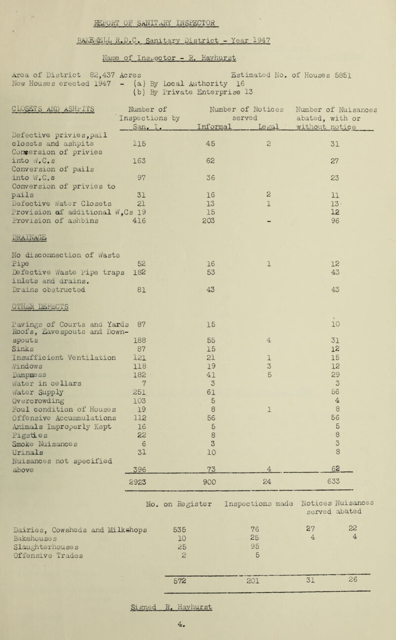 QE SaNITxvRY li^SFilCTQH BAi.s£,ffiLL H.D.C. Sanitary District - Year 1947 Natne of Insi-/ector - R. Hay hurst Area of District 82,437 Acres Estimated Ko. of Houses 5851 New Houses erected 1947 - (a) By Local Authority 16 (b) ^ Private Enterprise 13 CLOa^lTS and aSHbITS Number of Number of Notices Number of Nuisance; Inspections by served abated. v/ith or San, I. Informal Le^ial without notice Defective privres,pail closets and ashpits 115 45 2 31 Conversion of privies into v/.C.s 163 62 27 Conversion of pails into W.C.s 97 36 23 Conversion of privies to pails 31 16 2 11 Defective '//atcr Closets 21 13 1 13- Provision af additional vV.Gs 19 15 12 Provrsion of ashbins 416 203 - 96 DHaINaGE No disconnection of v/aste Pipe 52 16 1 12 Defective Waste Pipe traps 182 53 43 inlets and drains. Drains obstructed 81 43 43 OTIL^N DEFECTS Pavings of Courts and Yard s 87 15 10 Poofs, Eavespouts and Down- spouts 188 55 4 31 Sinks 87 15 12 Insufficient Ventilation 121 21 1 15 Windows 118 19 3 12 Dampness 182 41 5 29 v'/ater in cellars 7 3 3 Water Supply 251 61 56 Overcrowding 103 5 4 Poul condition of Houses 19 8 1 8 Offensive Accummulations 112 56 56 ilnimals Improperly Kept 16 5 5 Pigsti.es 22 8 8 Smoke Nuisances 6 3 3 Urinals 31 10 8 Nursances not specified above 396 73 4 62 2923 900 24 633 No. on Eegister Inspections made Notices Nuisances served abated Dairies, Cowsheds and Ivli Ik shops 535 76 27 22 Bakekouses 10 25 4 4 Slaughterhouse s 25 95 Offensive Trades 2 5 572 201 31 26 Signe d R. H ayhur st