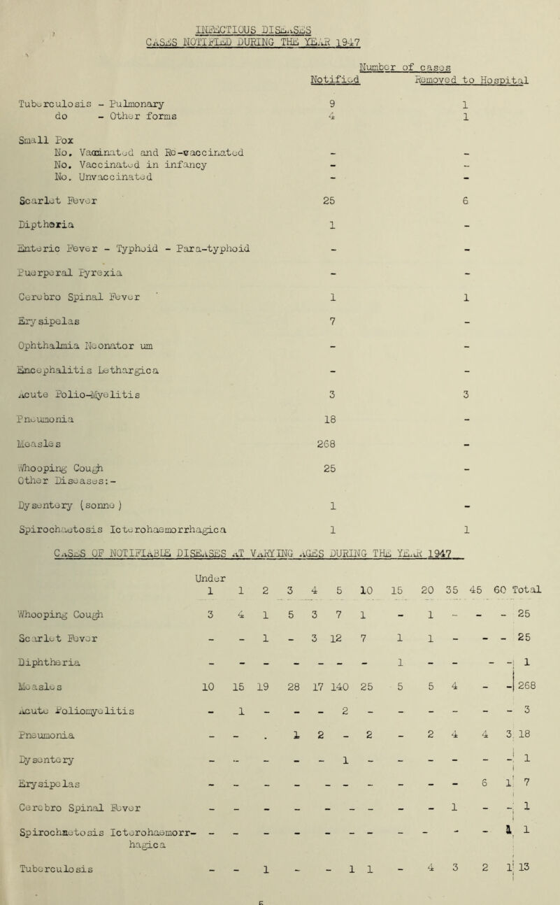II^JilGTIOUS DlSi^ia.SijS CASi^iS KQTlJj'La} DURING Tm YEAE 1947 Number of cases Notified Removed to HoR-pitnl Tubv:;rculosis - Pulmonary 9 do - Other forms 4 Small Pox No, Vaocinatud and Re -XI ac c inat e d - No, Vaccinated in infancy - No, Unvaccinated - Scarlet Fever 25 Dipthoiia 1 Enteric Never - Typhoid - Para-typhoid Puerperal iyrexia Cerebro Spinal Fever ‘ 1 Ery sipelas 7 Ophthalmia Neonator urn Encephalitis Lethargic a xvcute Polio-Myelitis 3 Pni-.uinonia 18 Measles 268 vVho oping Cough 25 Other Diseases:- Dysentery (sonno ) 1 Spirochcvetosis Icterohaemorrhagica 1 1 1 6 1 3 C.^SmS OF NOTIFIABLE DISEASES aT V.^RYING aGES DURING THE YE..R 1947 Under 1 1 2 3 4 5 10 15 20 35 45 60 Total Whooping Cough 3 4 1 5 3 7 1 - 1 - - - 25 Sc:irlet Ibvor - - 1 - 3 12 7 1 1 - - - 25 Diphtheria - - - - - - - 1 - - - - 1 Moasle s 10 15 19 28 17 140 25 5 5 4 - - 268 ikcute Foliomyelitis - 1 - - - 2 - - - - - - 3 Pneumonia - - • 1 2 - 2 - 2 4 4 3 18 ly sente ry - - - - - 1 - - - - - 1 Erysipelas 6 1 7 Cerebro Spinal Fever - - - - - - - - 1 - 1 Spirocha^tosis Icterohaemorr- hagica - - 1 1 Tuberculosis 1 1 1 4 3 2 1 13