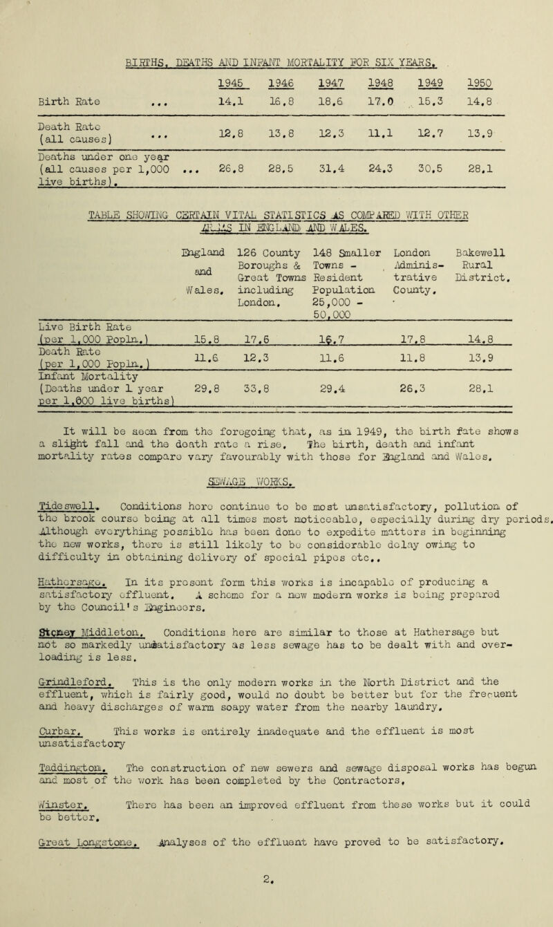 BISIHS. DEATHS INPAM MORTALITY gPR SIX YEARS. 1945 1946 1947 1948 1949 1950 Birth Rate ... 14,1 16,8 18.6 17.0 ,, 15.3 14.8 Death Rate (all causes) 12.8 13.8 12.3 11.1 12.7 13.9 Deaths under one ye^ (all causes per 1,000 ... 26,8 28,5 31.4 24.3 30,5 28,1 live births), TABLE SHQvm^G CBJaAIN VITAL STATISTICS JS COMPARED TOTH OTHER ALLAS 1 IN ENGLAND; AND WALES. England and Wales, 126 County Boroughs & Great Towns including London, 148 Snailer Towns - 1 Resident Population 25.000 - 50.000 London Mrninis- trative County, Bakewell Rural District. Live Birth Rate (per 1.000 Popln.) 15.8 17.6 16.7 17.8 14.8 Death Rato (per 1,000 Popln,) 11.6 12.3 11.6 11.8 13.9 Infant Mortality (Deaths under L year 29,8 33,8 29.4 26.3 28.1 per 1.000 live births) It will be aeon from the foregoing that, as in 1949, the birth fate shows a slight fall and the death rate a rise. The birth, death and infant mortality rates compare vary favourably with those for Eagland and \Vales, SITOGE WQERS, Tide swells Conditions horo continue to be most unsatisfactory, pollution of the brook course being at all times most noticeable, especially during dry periods, Although everything possible has been done to expedite matters in beginning the nev/ works, there is still likely to be considerable delay owing to difficulty in obtaining delivery of special pipes etc,, Hathorsago. In its present form this works is incapable of producing a scatisfactory effluent, A scheme for a now modern works is being prepared by the Council's Engineers, gtcPtay Middleton. Conditions here are similar to those at Hathersage but not so markedly unsatisfactory as less sewage has to be dealt with and over- loading is less. G-rindleford, This is the only modern works in the North District and the effluent, which is fairly good, would no doubt be better but for the frecuent and heavy discharges of warm soapy water from the nearby laundry, Curbar, This works is entirely inadequate and the effluent is most unsatisfactory Taddington, The construction of new sewers and sewage disposal works has begun and most of the work has been completed by the Contractors, vYinster, There has been an improved effluent from these works but it could be better, Great Longstone, Analyses of the effluent have proved to be satisfactory.