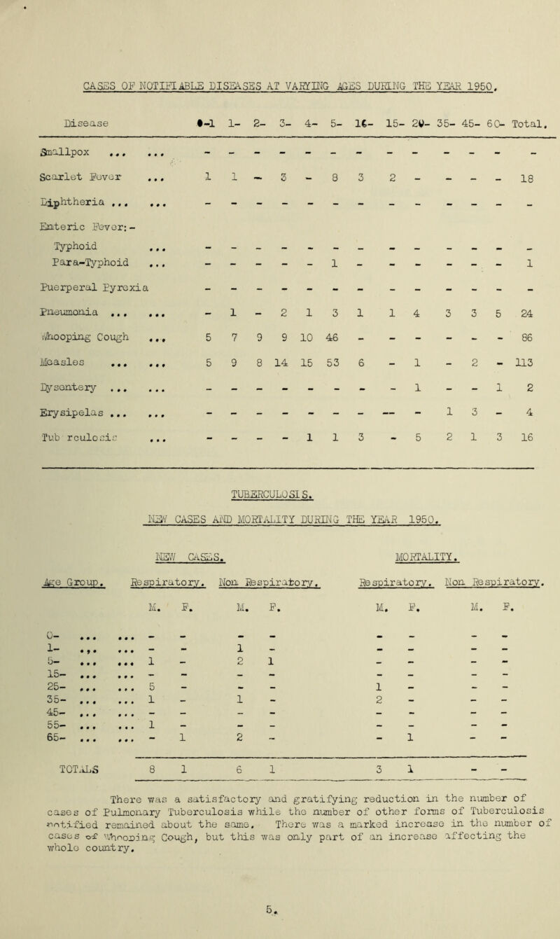 GASES OF NOTIFIABLE MSIASES AT VARnUG AGES DURING THE YEAE 1950 Disease •-1 1- 2- 3- 4- 5- 1C- 15- 2W- 35- 45- 60- Total Srallpox Scarlet Pover ,,. 1 1 - 3 - 8 3 2 - - - - 18 Diphtheria Enteric Pever: - Typhoid ,,, Para-Typhoid — — — — — 1 — 1 Puerperal Pyrexia - Pneumonia ... ,,, - 1 - 2 1 3 1 1 4 3 3 5 24 '//hooping Gough ,,, 5 7 9 9 10 46 - - - - - - 86 Measles 5 9 8 14 15 53 6 - 1 - 2 - 113 Dysentery 1 - - 1 2 Erysipelas - - - - - - - — - 1 3 - 4 Tub rculosis ... — •• 1 1 3 5 2 1 3 16 TUEERCULQSIS. CASES AKD MORTALITY DURING THE 1950. mf'I CASES. MORTALITY. Group. Respiratory. Roir Respiratory. Respiratory. Mon. Respiratory. M. R. M. P. 0- * f * ♦ • • “ #.. . • • I ss**** ... ... s 35- ... ... 1 A5— ... ... — 5 5** ... ... I 35— ... ... — 1 - 2 1 1 - 1 2 - M. P. M. P. 1 2 1 TOT^EjS 8 1 6 1 3 1 There was a satisfactory and gratifying reduction in the number of cases of Pulmonary Tuberculosis while the number of other forms of Tuberculosis ^ntified remained about the same. There v/as a marked increase in the number of cases of Vutmoping Cough, but this was only part of an increase affecting the whole country. 5.