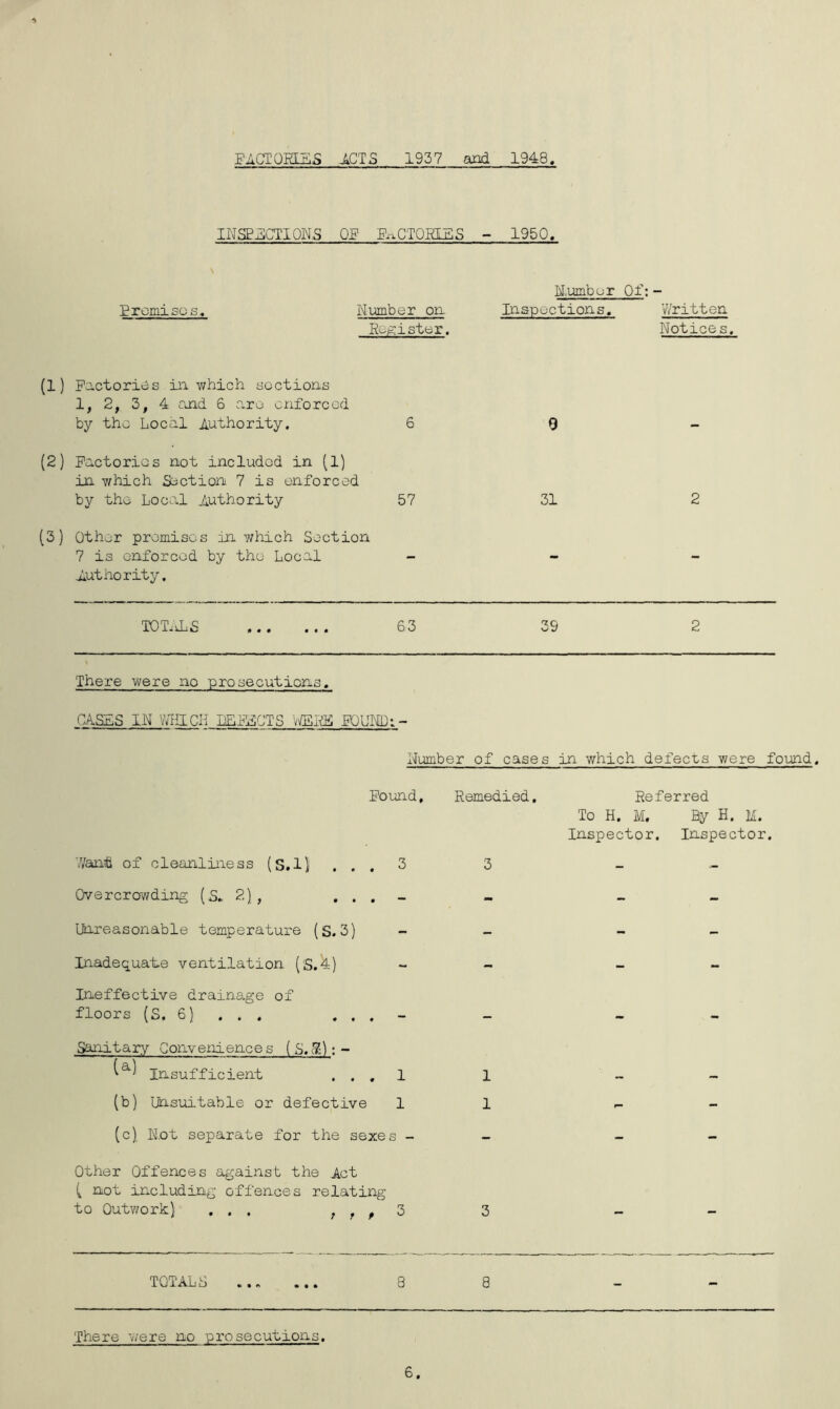 EACIQRLaS JlCTS 1957 aad 1948 INSPECTIONS Qg E.^CTQRI£S - 1950, Eromisos, Numb or Of; - Number oa laspections. V/rittea Scj^ister. Notices, (1) Factories in-which sections 1, 2, 3, 4 cold 6 are enforced by tho Local Authority. 6 0 - (2) Factories not included in (1) in which Section 7 is enforced by tho Local Authority 57 31 2 (3) Other promises in which Section 7 is enforced by tho Local Authority. TOTidiS 63 39 2 There were no prosecutions. CASES IN V^TIICH LEFECTS V/EId^ FOUND:- Number of cases in which defects were found. Found, Remedied, Referred To H. M. By H. M. Inspector, Inspector. 7/anifi of cleanliness (S.l) . . . 3 3 - - Overcrowding (S, 2) , ... - - liireasonable temperatui-e (S.3) - - - - Inadequate ventilation (S.^) Ineffective draina.ge of floors (S, 6) . . . . . . - Sanitary Conveniences (S.cZ); - Insufficient ... 1 1 ~ - (b) ISasuitable or defective 11 _ _ (c) . Not separate for the sexes - - - - Other Offences against the Act ^ not including offences relating to Outv/ork) ... f f p Z 3 TOTALS ... ... 8 8 There v/ere no prosecutions. 6,