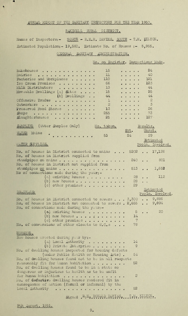 il^JMJAL glllEQllT OF TES SAMITARY. INSF^CTQRS K)B THE YEI^ 1950. BAKB'/ELL EURAL PI STRICT. Names of Inspectors;- N.QBIH - E.E.E. DAVIES, SOUTH - T.M. pLYQU.. Estimated Population; - 19,580, Estimate N.o. of Houses 5,955, GEiNEEAL jyUdlT.iEY Affl^IKISTRiTIQN, No, on Ee^ister. Inspections Made. Bakehouses .... Dairie s Pactories and Workplaces Ice Cream Premises Milk Distributors . . Moveable Dv/ellings (a) Sites . . . . (b), D//ollings . , Offensive Trad'es Outworkers Preserved Pood Stores Shops Slaughterhouses 15 . . ... 24 11 . . ... 40 110 . . ... 121 66 , . . . . 123 13 . . ... 44 15 . . ... 25 44 . . ... 44 1 . . ... 2 2 . . ... 3 13 . . ... 26 265 . . ... 73 25 . . ... 127 SiiMPLING (Water Samples Only) WnTER Mains v/.^TEE SUPPLIES. taken. Bo suit s, sat. Unsat. 53 24 29 Estimated Popln. Involved No. of houses in District connected to mains . . . No. of houses in District supplied from standpipes on mains No. of houses in District not supplied from standpipes or^ mains N.o of connections made during the year; - (a) existing houses . . (b) nev; houses (c) other premises . . DibMID^GE; No. of houses in District connected to sev/ers . . . N.o, of houses in District not connected to sowers , No, of connections made during the yv./ar; — (a) existing houses (b) , nev/ houses (c) , other premises No, of conversions of other closets to W.C.s . , . 5202 . . 17,126 240 . . 801 513 . . 1,652 28 . . 112 28 . . 29 Estimated Popln, Involved. 3,300 . . 9,886 2,655 . . 9,094 5 . . 20 14 7 78 HOUSING. No-\/ houses Greeted during ye .r by;- (a) Local Authority 14 (b) Priv ite Eat..rprisG 9 No. of dwelling houses inspected for housijig defects (under Public Health or Housing Acts) , 54 No. of dwelling houses found not to be in all rnspocts reasonably fit for Liman habitation 52 No, of dwelling houses found to be in a state so dangerous or injurious to health as to be unfit for human habit .at ion 2 No. of defootive dwelling houses rendered fit in consequence of action (formal or informal) by the Local Authority , 52 Signed E.E. ^EONALD^DAVIES, T.M.^MLYGN,,^ 9th August. 1951. 9