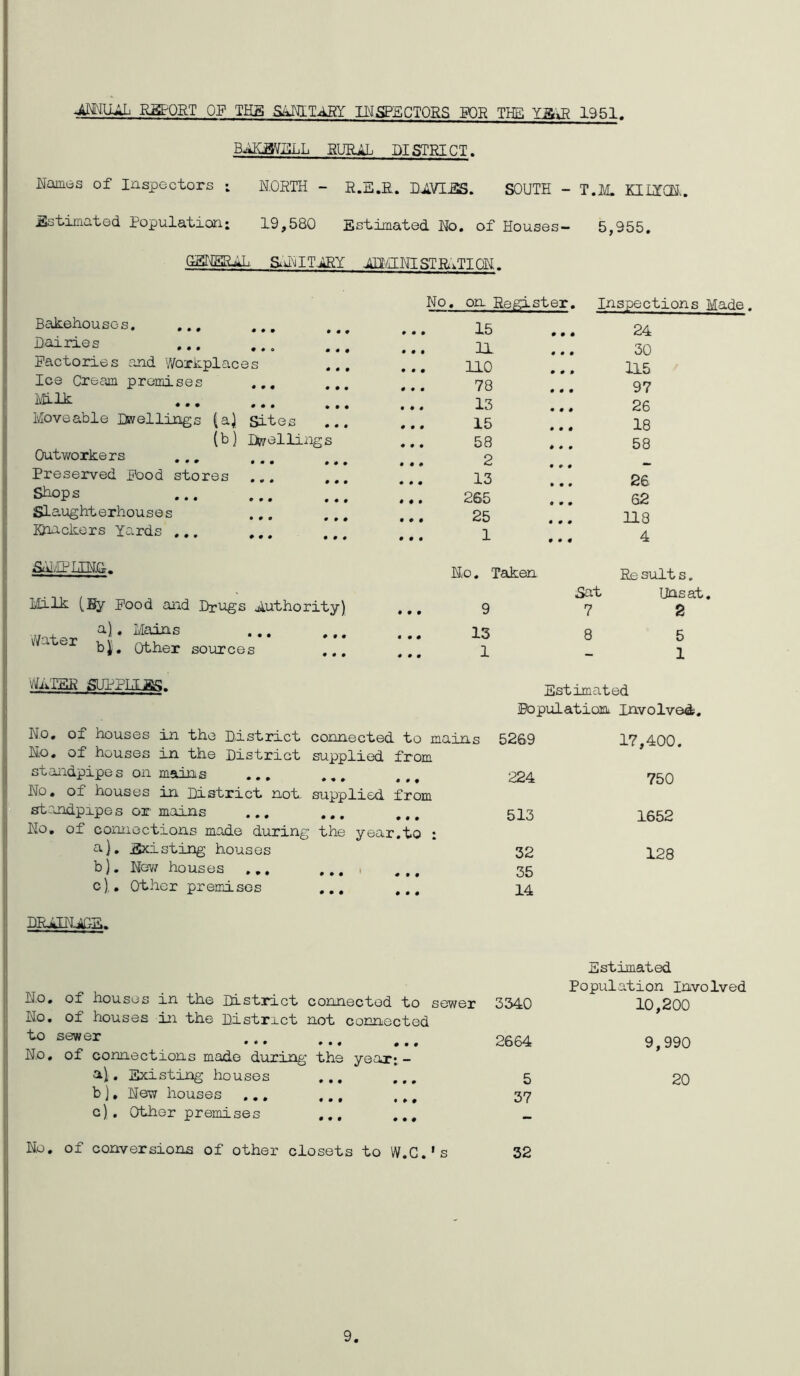 j^lUL R2P0RT OP THB SaNILtiRY INSPSCTORS gPR THB Y^'iR 1951. BMmELL RURAL DISTEICT. Names of Inspectors i N.OETH - E.E.E. LilVIE^S. SOUTH - T.M. KIIXCN.. Estimated Population: 19,580 Estimated No. of Houses- 5,955. GET^EEiL, aujITjIRY iH-ZiINlSTEiTIQN. No. on Register Bakehouses. ... ... • • • 0 0 0 15 24 Dairies 0 0 0 0 0 0 11 30 Factories and Workplaces 0 0 0 0 0 0 no 115 Ice Cream premises ... 0 0 0 0 0 0 78 97 i\.h 1 k 0 0 0 0 0 0 0 0 0 * 0 * 13 26 Moveable Dwellings (a) Sites 0 0 0 0 0 0 15 18 (b) Dwelli ilgS 0 0 0 58 58 Outworkers ... ... 0 0 0 0 0 0 2 Preserved Food stores ... 0 0 0 13 26 Shops 0 0 0 0 0 0 265 62 Slaughterhouses 0 0 0 25 ns IQiackers Yards ... 0 0 0 0 0 0 1 0 0 0 4 Inspections Made S81.'IPI1N.G. Milk (By Pood and Driigs jluthority) a),. Mams Nater Other sources vVATER SUPPLIii^. # • « • * • *00 0 0 0 No. Taken 9 13 Sat 7 8 Re suit s. Unsat. 2 5 1 Estimated Population Involve^;. No, of houses in the District connected to mains 5269 No. of houses in the District supplied from standpipes on msdns ... 224 No. of houses in District not. supplied from strndpapes or mains ... ... ... 513 No, of connections made during the year.to : a) . Existing houses b) . Nev/ houses .,, ,.. > c) ,. Other premises ... 0 0 0 0 0 0 32 35 14 17,400. 750 1652 128 DRj*INj»GS. No. of houses in the Distiict connected to sewer No. of houses m the District not connected to sewer ... ,.. No. of connections made during the year;,- a\. Existing houses b) , New houses ,,. c) . Other premises • • • • • • • 00 0 0 0 No. of conversions of other closets to W.C.'s 3340 2664 5 37 32 Estimated Population Involved 10,200 9,990 20