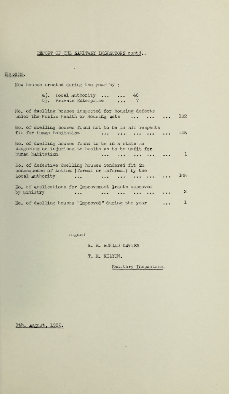 BEl-^QRT Qg THS 5A^0L■TAEY IKSEi^GTORS cuntd.. HGUSII^IG. N.e-w houses erected dui-ing the year by : a) . Locjxl Authority 46 b) . Private Enterprise ... 7 Ko. of dwelling houses inspected for housing defects uTider the Public Health or Housing Acts 182 H.o, of dwelling houses found not to be in all respects fix, for lixmian habitation 145 Eo, of dwelling houses foxind to be in a state so dangerous or injurious to health as to be unfit for human habitation 1 Eo. of defective dwelling houses rendered fit m consequence of action (formal or informal), by the Local Authority ... Eo, of applications for Improvement Grants approved b^ lixnistry ... ... ... ... .. Eo. of dwelling houses Improved during the year 105 2 1 signed R. E. ROEALD EA7IES T. M. KILYOE. Sanitary Inspectors. 9th. August, 1952