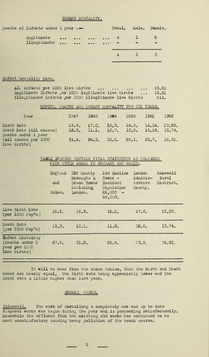 MQfiTALITY Deaths of Infants under 1 year : — Total. Male , F^ale, Legitimate 4 • • • • • • ~ 1 3 Illegitimate « • * • » # • • • # • •  *• 4 1 3 Infant Mortality Rate. All infants per 1000 live births 15. 51 Legi-timate Infants ^jer 1000 legitimate live births • • X & • 51 Illegitimate Infants per 1000 illegitimate live 1 births nil. BIRTHS. DRATHS ADD IRPAliT MORTALITY FOR SIX YEARS. Year 1947 1948 1949 1950 1951 1952 Birth Rate 18.6. 17.0. 15.3. 14.8. 14.14. 13.32. Death Rate (All causes) Deaths uiider 1 year 12.3. 11.1. 12.7. 13.9. 15.18. 13.74. (all causes per 1000 31.4. 24,3, 30,5, 28,1. 25.7. 15.81. live births) SHCV/MG CaETAIIM VITAL STATISTICS AS GQvIPiEED WITH QTHSR AREAS IH EMGLAM) AM) vVALSS. Daglind 126 County Boroughs & and Great Towns including Wales, London. 148 Smaller Towns - Resident Population 25,000 - 50,000. London Bnkewell Adminis- Rural trative District, County. Live Birth Rate (per 1000 Pop’n) 15.3. 16.9. 15.5. 17.6. 13.32. Death Rate (per 1000 Pop'n) 11.3. 12.1. 11.2. 12.6. 13.74. ]£ifant Mortality (Deaths under 1 year per 1000 live births) 27.6. 31.2. 25.8. 13,8. 15.81. It will be seen from the above tables. that the Birth and Death rates are nearly equal, the Birth rate being appreciably lower and the Death rate a little higher than last year. SSWAGD -WORKS. Tideswell, The work of in»stalling a completely new and up to date disposal works was begxin during the year and is proceeding satisfactorily, keanwhile the effluent from the existing old works has continued to be most unsatisfactory causing heavy pollution of the brook course. 2