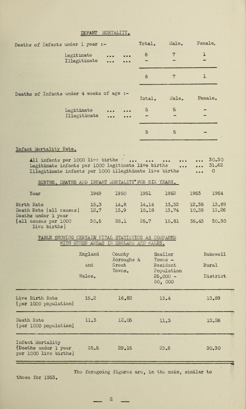IKfPANT MORTALITY. Deaths of Infants under 1 year Total, Male. Female, Legitimate 8 7 1 Illegitimate 8 7 1 Deaths of Infants under 4 weeks of age Total. Male, Female, Legitimate 5 5 — Illegitimate 5 5 - Infant Ifcrtality Rate. All infants per 1000 li^e births ' 30.30 Legitimate infants per 1000 legitimate live births 31.62 Illegitimate infants per 1000 illegitimate live births ... 0 BIRTHS. DEATHS AID I13FALIT LiORTALITY* FOR SIX YEARS. Year 1949 1950 1951 1952 1953 1954 Birth Fate 15.3 14.8 14.14 13.32 12.35 13.89 Death Fate (all causes) 12.7 13.9 15.18 13.74 10.39 13.26 Deaths imder 1 year (all causes per 1000 30.5 28.1 25.7 15.81 35.43 30.30 live births) TABLE SnaVIHG CERTAIN VITAL STATISTICS AS C0LIPAKE3} WITH OTHER AREL'iS ILJ BHGLAI'lj AID vVALES. England and Wales, County Boroughs & Great Towns, Smaller Towns — Fesident Population 25,000 - 50, 000 Bakewe 11 Fural District Live Birth Fate (per 1000 population) 15.2 16,82 15.4 13.89 Death Fate (per 1000 population! 11.3 12,05 11.3 13.26 Infant Mortality (Deaths undor 1 year per 1000 live births) 25.5 29.15 23.6 30.30 =3 The foregoing figirrcs arc, in the main, similar to those for 1953,
