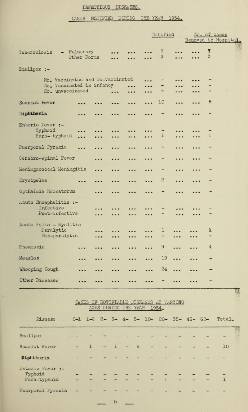 IKPECTIQUS DISEi^SES CASES NQTUIED DURING THE mjl 1954. ]}btifiod Eo. of cases Reaoved to Hospital^ Tuberculosis — Pulmonary » m • • • • 7 • • • 0 0 0 7 Other Forms » • m • • • • ♦ • 3 • • • 0 0 0 3 Smallpox : - No, Vaccinated and ro- -vaccinated • • • • ♦ • 0 0 0 No, Vaccinated in infancy • » • • • » - 0 0 0 - No, unvaccinated m • # • • * • • — • ♦ • 9 0 0 — Scarlet Fever • • • • • • 10 • • • 0 0 0 8 Diphtheria • • • • • • * * - • • • 0 0 0 - Enteric Fever :- Typhoid • • • • • 0 9 0 • • • 0 0 0 Para- typhoid • • • • • 0 0 0 1 • * • 0 0 0 1 Puerperal Pyrexia • • • • • 0 0 0 - • • • 0 0 0 - Cerebro-spinal Fever • • • • • 0 0 0 - 0 0 0 0 0 0 - Meningococcal Meningitis • • • • • 0 0 0 - 0 0 0 0 0 0 - Erysipelas • » • • • 0 0 0 2 0 0 0 0 0 0 - Opthalmia Neonatorum • • • • • 0 0 0 - 0 0 0 0 0 0 - i>.cute Encephalitis :- Infective ,., • • • • • 0 0 0 0 0 0 0 0 0 Post-infective » • # # • 0 0 0 - 0 0 0 0 0 0 - Acute Polio — Myelitis Paralytic • « • • • 0 0 0 1 0 0 0 0 0 0 1 Non-paralytic • • • • • 0 0 0 — 0 0 0 0 0 0 — Pneumonia • • • 0 0 0 9 0 0 0 0 0 0 4 Measles • • • • • 0 0 0 19 0 0 0 0 0 0 - Whooping Cough • • » » • 0 0 0 24 0 0 0 0 0 0 - Other Diseases • • • • # 0 0 0 0 0 0 0 0 0 CASES OP IJQTIFIi.BLE EISSi.SES iiT V^YIMG AGES DURPIG THE TE;j^ 1954. Disoaso 0—1 1-2 2- 3— 4- 5— 10- 20- 35— 45- 60— Total, Snallpox ___________ _ Scarlet Fever _i_i_8---- - 10 Biphthoria ___________ _ Enteric Fever Typhoid ___________ _ Para-typhoid i Puerperal Pyrexia ___________ 5