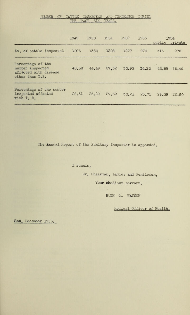 MJLIBER OF CATTLE II^'SPSCTED AI'iD COI'iDjlM) DURII-I^ THE PAST SIX YEAES. 1949 1950 1951 1952 1953 1954 public private jXio, of cattle inspected 1095 1380 1208 1277 970 313 278 Percentage of the number inspected 6iffected with disease other than T,B, 48.58 44.49 27,32 30.93 34.23 40.89 15.46 Percentage of the number inspected affected with T, B, 28.31 25.29 27.32 30.21 23.71 29.39 20.50 The Amual Report of the Sanitary Inspector is appended. I remain, i/ir. Chairman, Ladies and Gentlemen, Yomr obedient servant. HlEH G. V/ATSON Medical Officer of Health.