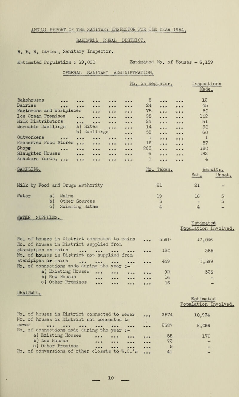 BAKEvVELL RURAL DISTHICT. R, E, R, Davies, Sanitary Inspector. Estimated Population ; 19,000 Estimated lb, of Houses - 6,159 GEMAL SAMTARY ADMINISTRATION. No. on Register. Inspections Ivlade. Bakehouses # • • 8 0 0 0 0 0 0 12 Csuriss ••• ••• ••• • • • 24 0 0 0 0 0 0 45 Factories and Workplaces » « • 78 0 0 0 0 0 0 80 Ice Cream Premises ,,, • • ♦ 95 0 0 0 0 0 0 102 Ivlilk Distributors • • • 24 • 00 0 0 0 51 Moveable Dwellings a) Sites ... • • # 14 0 0 0 0 0 0 30 b) Dwellings # • • 55 0 0 0 0 0 0 60 Outworkers « • # 1 0 0 0 0 0 0 1 Preserved Food Stores • • • 16 • 00 0 0 0 87 ••• *•# ••• • • * 268 • • 0 0 0 0 180 Slaughter Houses » • • 6 0 0 0 0 0 0 182 Knackers Yards # • # 1 0 0 0 0 0 0 4 SAi.'IPLIM^. No. Taken. Results. Sat, Unsat. I'lilk by Food and Drugs Authority 21 21 vVater a) Mains 19 16 3 b) Other Sources 3 3 c) Swimming Baths 4 4 WATER S HEP LIES. Estimated Population Involved, Eo. of houses in District connected to mains • 00 5590 17,046 Eo, of houses in District supplied from standpipes on mains ,,, • • • 0 0 0 120 385 No. of houses in District not supplied from standpipes or mains # # # • 00 449 1,569 rfo, of connections made during the year • ^ * a) Existing Houses • • • 0 0 0 92 325 b) New Houses • 00 • 00 16 c) Other Premises 0 0 0 0 0 0 16 - DRAIMGE. Estimated Population Involved. Ib, of houses in District connected to sev/er 0 0 0 3574 10,934 No, of houses in District not connected to sewer • • • 0 0 0 2587 8,066 No. of corjiections made during the year : - a) Existing Houses • 00 0 0 0 55 170 b) New Houses • • 0 0 0 0 72 c) Other Premises 0 0 0 0 0 0 5 No, of conversions of other closets to W.C.’s 0 0 0 41 10