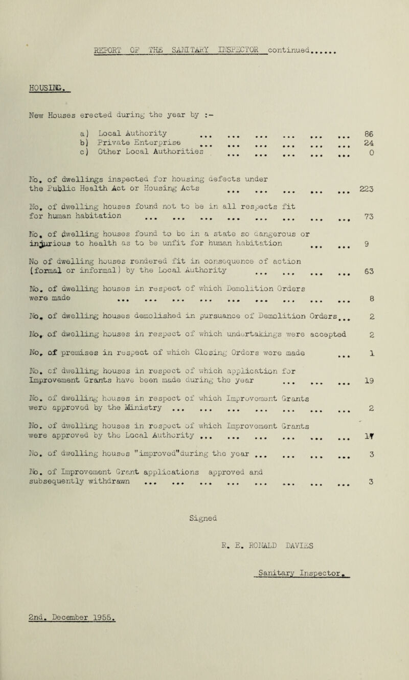 REPORT OF THE SAI'^IL TiiJtY MSP^TQR continued HQUSUCr, New Houses erected during- the year by a) Local Authority h] Private Enterprise ,, c) Other Local Authorities ... 86 ... 24 No, of dwellings inspected for housing defects under the Public Health Act or Housing Acts 223 I'Jo, of dwelling houses found not to be in all respects fit for human habitation 73 No, of dwelling houses found to be in a state so dangerous or injurious to health as to be unfit for humaji habitation ^ ^ ^ ^ ^ ^ 9 No of dwelling houses rendered fit in consequence of action (formal or informal) by the Local Authority 63 No, of dwelling houses in respect of which Demolition Orders were made 8 No, of dwelling houses demolished in pursuance of Demolition Orders,,, 2 No,, of dwelling houses in respect of which und^;;rtaJd_ngs v/ere accepted 2 No, of premises in respect of which Closing Orders were made ,,, 1 No. cf dv/elling houses in respect of which application for Improvement Grants have been made during the year 19 No. of dwelling houses in respect of v/hich Improvement Grants wero approved by the Ministry 2 No. of dwelling houses in respect of which Improvement Grants were approved by the Local Authority If No. of dwelling houses improved”during the year ,,, 3 lb. of Improvement Grant applications approved and subsequently withdravm 3 Signed R. E. ROIALD DAVIES Sanitary Inspector,