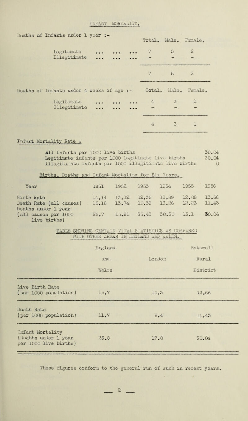 MQHTALITY Deaths of Infants under 1 year Total. Male. Female. Legitimate ... 7 5 2 Illegitimate — — 7 5 2 Deaths of Infants under 4 weeks of age :- Total. Male. Female, Legitimate 4 3 1 Illegitiinato — — 4 3 1 Infant Mortality Bate : All Infants per 1000 live births 30.04 Legitimate infants per 1000 logitiiuate live births 30.04 Illegitimate infants per 1000 illogitfeato live births 0 Births. Deaths and Infant mortality for Six Years. Year 1951 1952 1953 1954 1955 1956 Birth Rate 14.14 13.32 12.35 13.89 12.08 13.66 Death Rate (all causes) Deaths under 1 year 15.18 13.74 10.39 13.26 12.23 11.43 (all causes per 1000 live births) 25.7 1—1 00 ft LO (—{ 35.43 30.30 13.1 30.04 T;xBLE SHOV/ING certain VITiiL STATISTICS Y/ITH OTHER iddSAS ID EljQLAMD .DD Vv'DlES. England Bakev/ell anC London Rural Wales District Live Birth Rate (per 1000 population) 15.7 14.3 13.66 Death Rate (per 1000 popifLation) 11.7 8.4 11.43 '^nfant Mortality (Deaths under 1 year per 1000 live births) 23.8 17.0 30.C4 These figures conform to the general run of such in recent years. 2