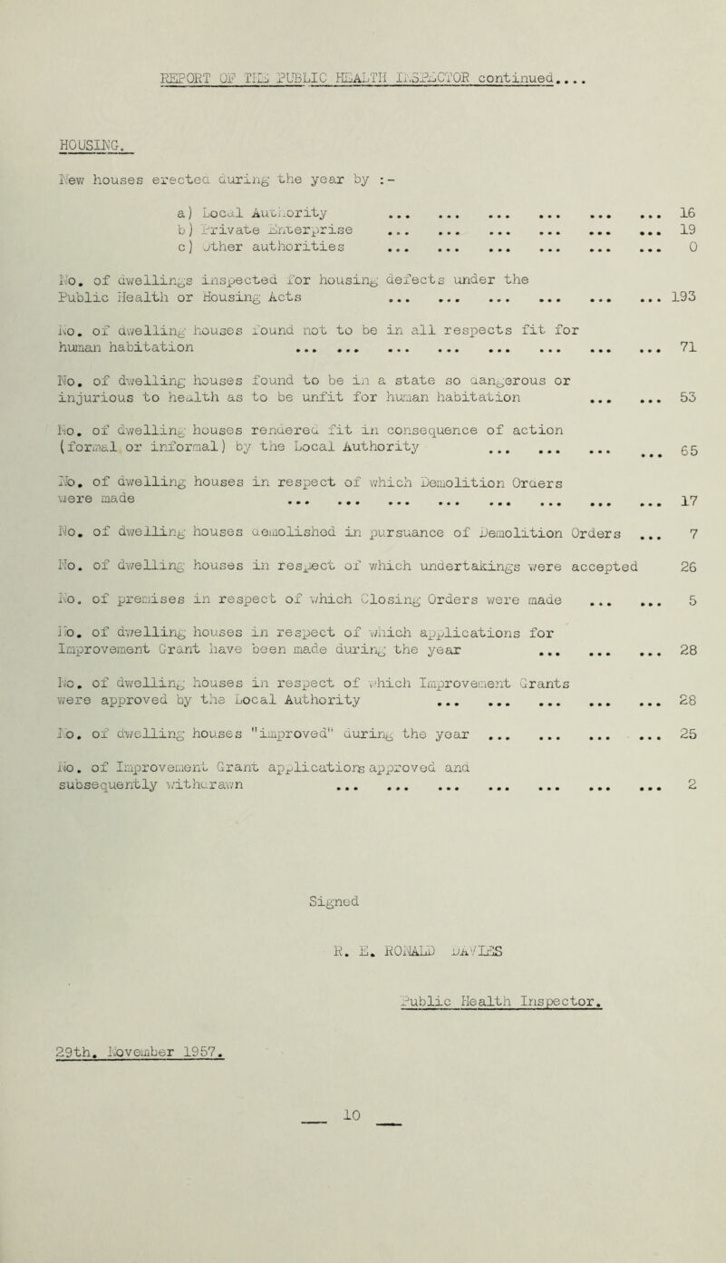 EEPQRT QE TPL^ PUBLIC HEALTH Ir.SPxLCTOR continued.... HOUSING. Rev; houses erectea during the year by : - a) Local AircLority b) irrivate Rnuerprise c) other authorities ... 16 ... 19 0 i’O. of dwellings inspected for housing defects under the Public Health or Housing Acts 193 Ko. of dwelling houses found not to be in all respects fit for human habitation 71 Ko. of dwelling houses found to be in a state so aangerous or injurious to health as to be unfit for human habitation 53 Ko. of d'welling houses rendereu fit in consequence of action (formal or informal) by the Local Authority g5 iJo, of dwelling houses in respect of which Demolition Oraers viere made 17 Ho, of dwelling houses aemolishod in pursuance of Demolition Orders ... 7 Ko. of dwelling' houses in respect of which undertakings were accepted 26 I\0. of premises in respect of \/hich Closing Orders were made 5 Ko. of dwelling houses in respect of vAiich applications for Inrprovement Grant have been ma.de during the year 28 Ko. of dwelling houses in respect of ’v-hich Improveme>it Grants were approved by the Local Authority 28 lo. ox dv/elling houses improved’’ during the year ... 25 Ko. of Improvement Grant apji^licatiorB approved and subsequently withurawn 2 Signed R. iH. ROilALD ua'/IKS Public Plealth Ins'pector. 29th, Kovember 1957.