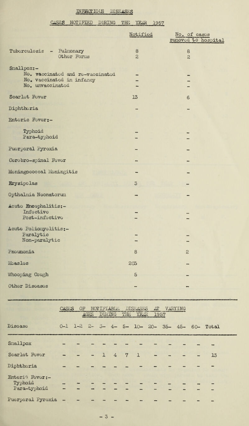 INEEGEIQUS GASES NOTIFIED DURING THE TEAR 1957 Notified No. of cases roQOvod to hospital Tuber ciilo sis - Pulnonary 8 8 Other Forms 2 2 Snallpox:- No, vaccinated and re-vaccinated No. vaccinated in infancy No, unvaccinatod Scarlet Fever Diphtheria Enteric Fovor:- Typhoid Para-typhoid Puerperal Pyroxia Corobro-spinal Fever Meningococcal Meningitis Erysipelas Opthaliiia Neonatorun Acuto Encephalitis;- Infe ctivc Po st-info ctivo Acute Polioieyolitis :- Paralytic N on-por alyt i c Pnounonia Licaslos Whooping Cough Other Diseases 13 3 8 203 5 6 2 CASES OF NOTIFIABLE DlSSy^SES AF VARYING AGES DUPING THE PEAR 1957 Disease 0-1 1-2 2- 5- 4- 5- 10- 20- 35- 45- 60- Total Snallpox ____________ Scarlet Fever ___i47i ____i3 Diphtheria ____________ Enter!e Ibver:- Typhoid _ — Para-typhoid - Puerperal Pyroxia - - 3 -