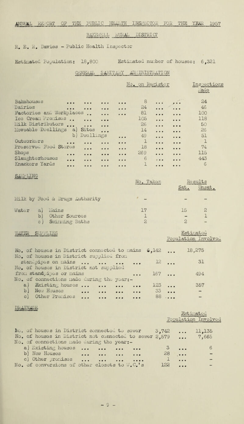 AMUAL lQjL--^QHT QP THE PUBLIC liEilLTH INSPiilCTQH FOit THE YEAR 1957 B.'JSvfiiLL itUliAL DISTRICT R, E, R, Davies - Public Health Inspector Estiaated POj^ulation: 18,800 Estiniated nuiiher of houses: 6,321 OlMERAL SAi'JITiuiY iiDIIII-jISTIJiTION No. on Re/^stor SAI.EL1NG ivlilk; by Pood 6e Drugs authority V/ater a) Ilains b) Other Sources c ) SwDriiing Baths ’.^ER SLPPLIES No. Takon 17 1 2 Ins sections Bakehouse s ,,. « • • ♦ • ♦ • • • 8 • • • 9 • • !:-iade 24 Dairies • « • • # # • • » 24 • • • • • • 46 Factories ano Workplaces ,, • • • • • • 81 # * • • • • 100 Ice Groan Preuises .. « • » • • • 105 • • • • • • 118 l.Iilk Distributors ,,, • • # 26 • • • • • • 50 lloveable D./ellings a) Sites • • • 14 • • • • • • 26 b] Dwellings • • • 49 • • • • » • 51 Outworkers • • • • # • 1 • • • • » • 1 Preservoe Pood Stores • • • • • • • • • 18 • • • • • • 74 Shops • • • • • • • • • 269 • • • « • • 115 Slaught e rho uses ,,, • • • • • ♦ • • * 6 • • • • • • 443 Knackers Yards • • • • • • • • • 1 • • • • • • 6 Results Sat. Unsat. 15 2 1 2 Estinatod Population Involve^ No. of houses in District comoctod to loains No, of houses in District suppliou froio stan.-pipos on uains No, of houses in District not supplied frou stand^Dpes or uains ... No. of connections uado during the year:- a) Existing houses b) Ne,.' Houses c) Other Preuises G,142 ... 18,275 12 ... 31 167 ... 494 123 ... 357 33 ... - 88 .... - < Ik TTJ b . Estinatod Populeition Involved Ro No No No of houses in District connected to sower 3,742 of houses in District not connected to sewer 2,579 of connections uado during the year:- b) Nev; Houses 28 c) Other preuises 1 of conversions of other closets to V/.C.'s 122 11,135 ... 7,665