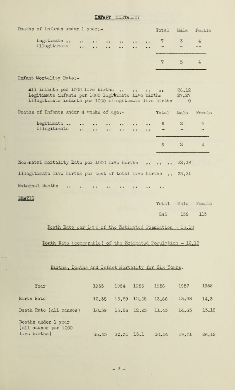 IHFA.NT MORTALITY Deaths of Infants under 1 year:- Total Male Female Legitimate 7 3 4 Illegitimate - - — 7 3 4 Infant Mortality Eate:- All infants per 1000 live births 26,12 Legitimate infants x-^cr 1000 logi'timato livo births 27,27 Illogitimato infants por 1000 illegitimate livo births 0 Doaths of Infants under 4 -ivooks of ago:- Total Male Female Legitimate 6 2 4 Illogitimato - - - 6 2 4 Noo-natal mortality Rato por 1000 livo births 22,38 Illogitimato livo births per cent of total livo births .. 33,21 Maternal Doaths DEATHS Total Malo Fomalc 245 132 113 Death Rato per IQGQ of tho Sstimatod Population - 13,18 Doath Rato (Gcmparablo) of the Estimo.ted Population - 12,15 Births. Deaths and Infant Mortality for Six Years. Year 1953 1954 1955 1956 1957 1958 Birth Rato 12,35 13,89 12,08 13,66 13,98 14,3 Death Rato (all causes) 10,39 13,26 12,23 11,43 14,63 13,18 Deaths under 1 year (all causes por 1000 live births) 35,43 30.30 13.1 30,04 19.01 26.12 - 2 -