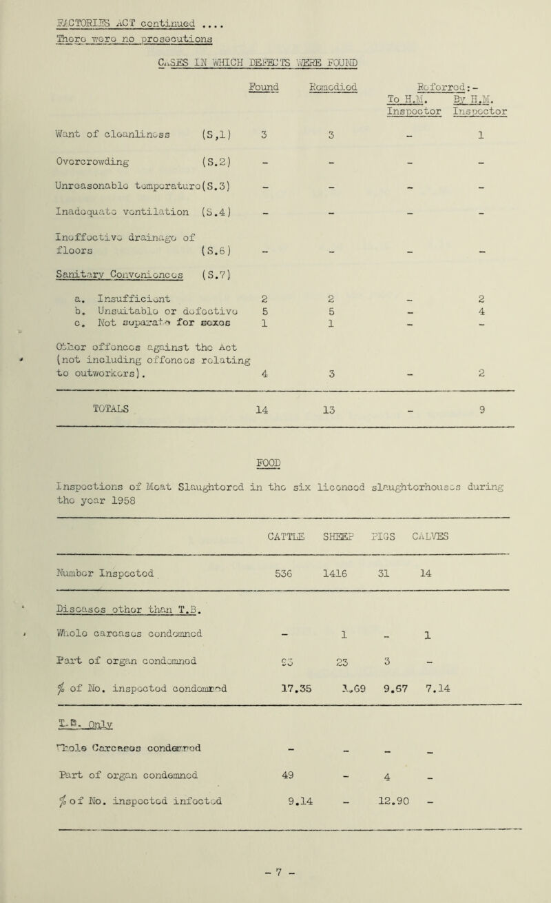 FJ:0WR1H& aGT continued ’■Ehoro woro no prosooutiona a.SES IN VvIflCH DEEEOTS VfflRE POUND Found EcExodiod Roforrod: - To H.M. By H.M. Inspoctor Inspector Want of cloanlinoss (S,l) 3 3 1 Ovorcrowding (S.2) - - - Unroasonablo tomporaturo{S,3) - - - Inadequate ventilation (S.4) - - - Ineffective drainage of floors (S.6) — » — Sanitary Conveniences (S.7l a. Insufficient 2 2 2 be Uns'uitablo or defective 5 5 4 c. Not supap-at.^ for bcxog 1 1 - Olilzer offences against the Act (not including offences relating to outv/orkers). 4 3 2 TOTALS 14 13 9 FOOD Inspections of Meat Slaughtered in the six licenced slaughterhouses during the year 1958 CATTKE SHEEP FIGS CAL^/ES Number Inspected 536 1416 31 14 Diseases other thcai T.B. Wliolc carcases condemned - 1-1 Part of organ condomnod 93 23 3 - ’jo of No. inspected condororod 17.35 1,G9 9.67 7.14 Only ri'olo Carcaeos condarmod - - - - Part of organ condermaod 49 - 4 - jo of No. inspected infected 9.14 12.90 - 7 -