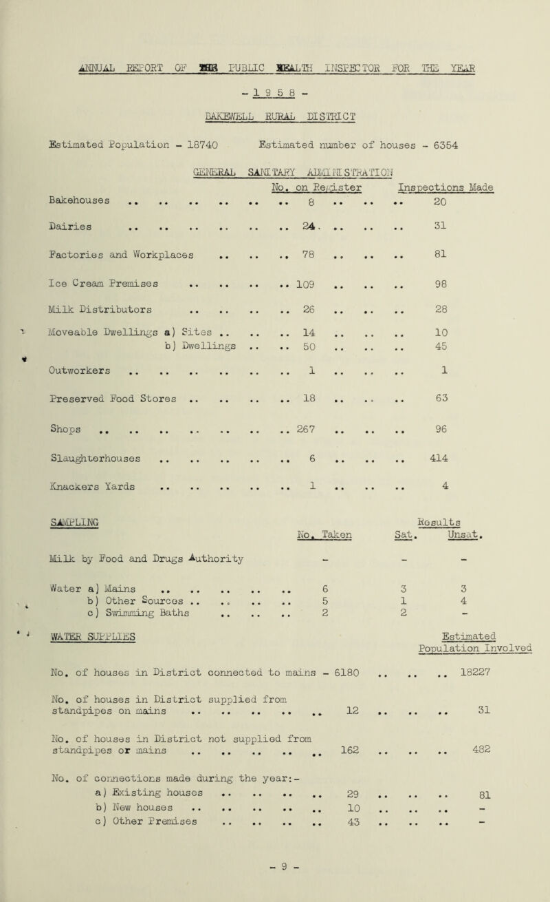 ATOJAL EEEORT (jF MB PUBLIC IKK^T.TH INSPSTTOR POE THE YEAE - 1 9 5 8 - BAKEWELL BUEAL DISTRICT Estimated Population - 18740 Estimated number of houses - 6354 dF.T\TF.-RAT. Bakehouses Dairies Factories and Workplaces Ice Cream Premises Milk Distributors Moveable Dwellings a) Sites b] Dwellings Outworkers Preserved Food Stores Shops Slaughterhouses Knackers Yards SAId 'TAEY ADiaiES 'TRa TI OH No. on Ee/M-ster .. 8 .. 24. .. ..78 .. 109 .. 26 .. 14 .. 50 1 .. 18 ..267 6 1 Inspections Made 20 . 31 81 98 28 10 45 1 63 96 414 4 SAIVIRLING No. Taken Milk by Food and Drugs .Authority vVater a] Mains 6 b) Other Sources .. .. .. .. 5 c) Swimming Baths 2 WATER SUPPLIES No, of houses in District connected to mains - 6180 Hesuits Sat. Unsat. 3 3 1 4 2 Estimated Population Involved .. 18227 No, of houses in District supplied from standpipes on mains ,, 12 31 No. of houses in District not supplied from standpipes or mains ,, 162 No. of connections made during the year;- a ] Existing houses .. .. .. ,, 29 b) Nev; houses ,, 10 c) Other Premises 43 482 81