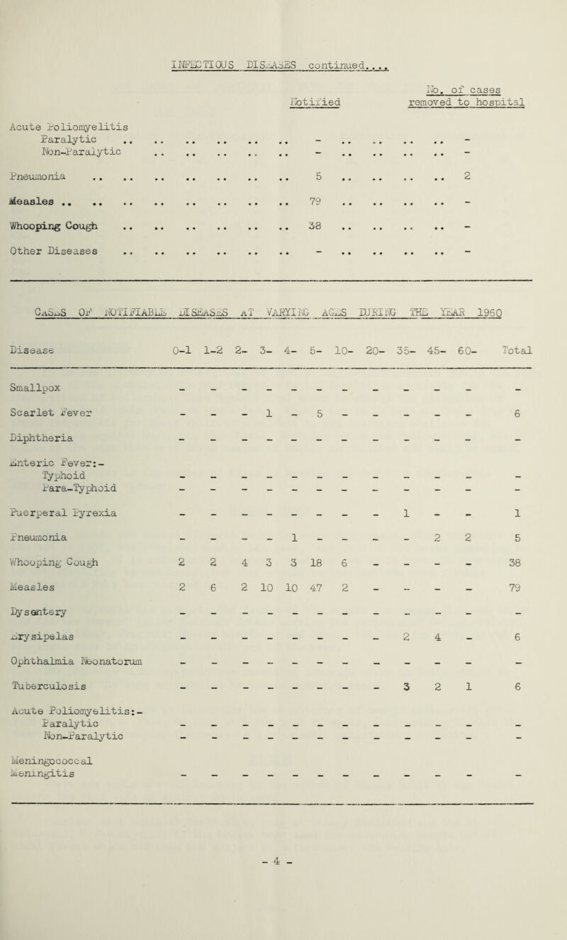 No. of cases Notified removed to hospital Acute Poliomyelitis Paralytic - Non-Paralytic - Pneuiiionia 5 2 ileasles 79 Whoopii^g Cough 38 - Other Diseases - GaSx.S NUTIPIABLL uISllASNS aT VAPYING aGAS miarE THD YLAR 1960 Disease 0-1 1-2 2- 3- 4- 5- 10- 20- 35- 45- 60- Total Smallpox ___________ Scarlet Never ___1_5_____ 6 Diphtheria ___________ _ Anteric Fever:- 'Tyijhoid ___________ Para-Typhoid ___________ Puerperal Pyrexia 1 Pneumonia _22 5 Whooping Gough 22433 18 6 --- - 38 Measles 2 6 2 10 10 47 2 - - - - 79 I^sontery ___________ Arysipelas ________24 - 6 Ophthalmia Pfeonatorum ___________ _ Tuberculosis ________321 6 Acute Poliomyelitis:- Paralytic ___________ Ifen-Paralytic ___________ Meningococcal Meningitis ___________ _ - 4 -