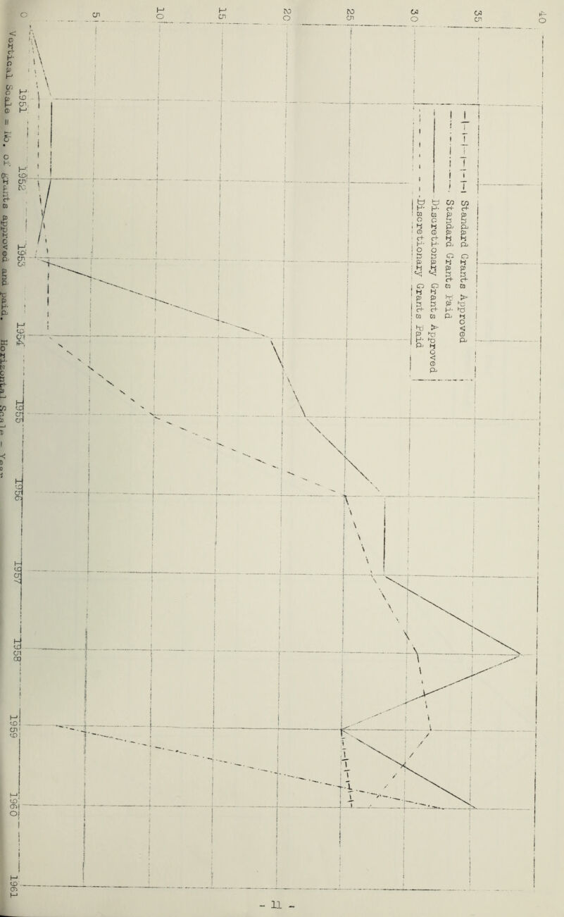 1 standard Grants Approved ■ Standard Grants Paid --Discretionary Grants Approved