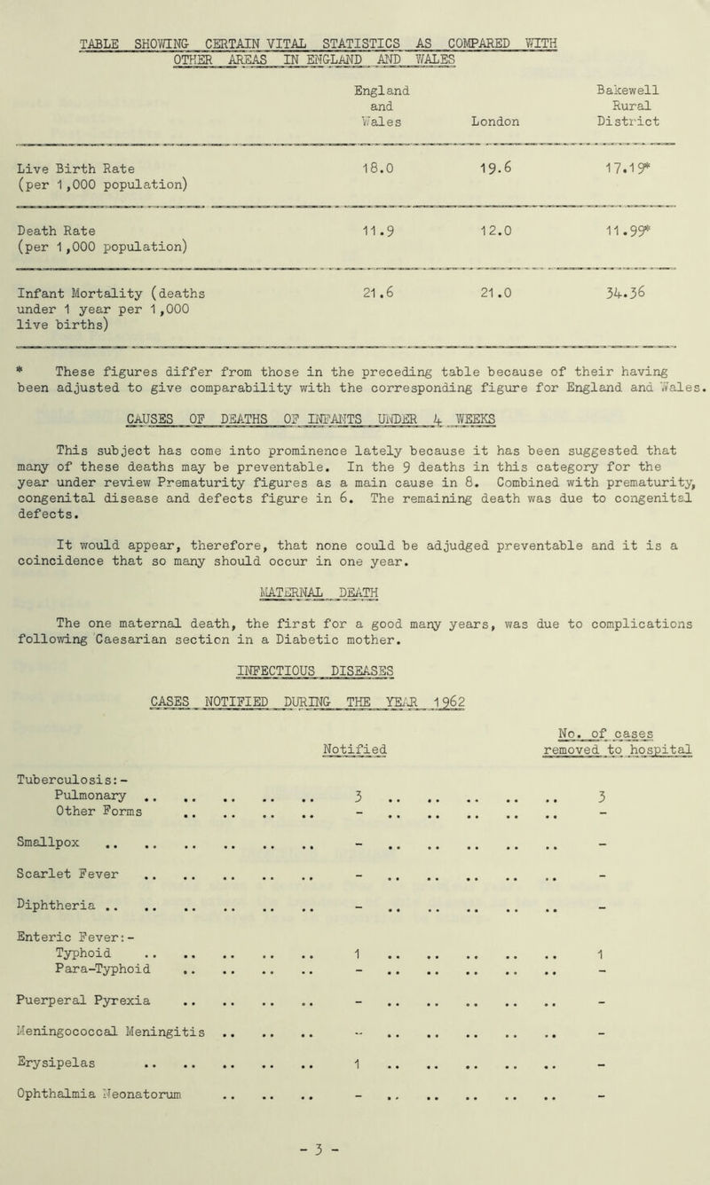 TABLE SHOVffNa CERTAIN VITAL STATISTICS AS COMPARED WITH OTHER AREAS IN ENGLAND AND Y/ALES England Bakewell and Rural Wales London District Live Birth Rate (per 1,000 population) 18.0 19-6 17.19* Death Rate (per 1,000 population) 11.9 12.0 11.99* Infant Mortality (deaths 21.6 21 .0 34.36 under 1 year per 1,000 live births) * These figures differ from those in the preceding table because of their having been adjusted to give comparability with the corresponding figure for England and 'iVales. CAUSES OF DEATHS OE IIIL^AI-ITS Ul^-PER 1+ WEEKS This subject has come into prominence lately because it has been suggested that many of these deaths may be preventable. In the 9 deaths in this category for the year under review Prematurity figures as a main cause in 8, Combined with prematurity, congenital disease and defects figure in 6. The remaining death was due to congenital defects. It would appear, therefore, that none could be adjudged preventable and it is a coincidence that so many should occur in one year. MTERNAI^ JDEATH The one maternal death, the first for a good many years, was due to complications following Caesarian section in a Diabetic mother. INFECTIOUS DISEASES CASES NOTIFIED DURINC THE YEIJR 1962 Notified Tuberculosis:- Pulmonary 3 Other Forms Smallpox Scarlet Fever Diphtheria Enteric Fever Typhoid 1 Para-Typhoid .. Puerperal Pyrexia Meningococcal Meningitis Erysipelas Ophthalmia Neonatorum_ No. of c^as^s removed to hospital 3 1 1