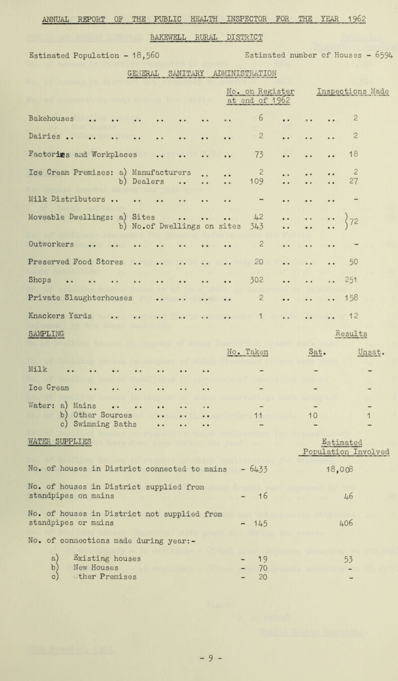 AMUAL REPORT OF THE PUBLIC HEALTH INSPECTOR FOR THE YEAR 1962 BAKE^TELL RURAL DISTRICT Estimated Population - 18,560 Estimated number of Houses - 6594 GEiIERAL SANITARY ADMINISTRATION No. on ReiSiister Inspections Made at end of 1962 Bakehouses „. 6 Dairies 2 Eactorics and Workplaces 73 Ice Cream Premises; a) Manufacturers 2 b) Dealers 109 Milk Distributors Moveable Dwellings: a) Sites 42 b) No.of Dwellings on sites 343 Outworkers 2 Preserved Food Stores 20 Shops 302 Private Slaughterhouses 2 Knackers Yards 1 SMILING No. Taken 2 18 2 27 50 251 158 12 Results Sat. Unsat. Milk Ice Cream V/ater: a) Mains b) Other Sources 11 10 1 c) Swimming Baths WATER SUPPLIES Est1mated Population Involved No. of houses in District connected to mains - 6433 18,008 No. of houses in District supplied from standpipes on mains - I6 46 No. of houses in District not supplied from standpipes or mains - 145 No, of connections made during year:- a) Existing houses - 19 b) New Houses - 70 c) ether Premises - 20 406 53