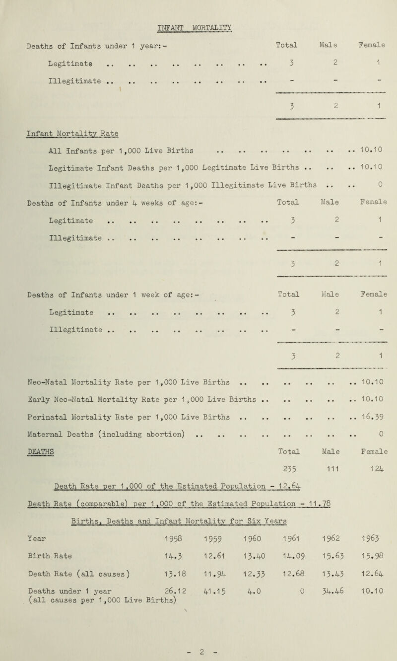 INFMT MORTALITY Deaths of Infants under 1 year:- Legitimate Illegitimate Infant Mortality Rate All infants per 1,000 Live Births Legitimate Infant Deaths per 1,000 Legitimate Live Births Illegitimate Infant Deaths per 1,000 Illegitimate Live Births .. Deaths of Infants under 4 weeks of age:- Legitiraate Illegitimate Deaths of Infants under 1 week of age:- Legitimate Illegitimate Total 3 Male 2 Female 1 3 2 1 Births .. • • .. 10.10 jive Births • • 0 Total Male Female 3 2 1 3 2 1 Total Male Female 3 2 1 3 2 1 Neo-Natal Mortality Rate per 1,000 Live Births 10.10 Early Neo-Natal Mortality Rate per 1 ,000 Live Births 10.10 Perinatal Mortality Rate per 1 ,000 Live Births .. .. l6,39 Maternal Deaths (including abortion) 0 DEATHS Total Male Female 235 111 12if Death Rate per 1,000 of the Estimated Population - 12.64 Death Rate (comparable) per 1,000 of the Estimated Population - 11.78 Births. Deaths and Infant Mortality for Six Years Year 1958 Birth Rate 14.3 Death Rate (all causes) 13*18 Deaths under 1 year 26.12 (all causes per 1 ,000 Live Births) 1959 i960 1961 1962 1963 12.61 13.40 14.09 15.63 15.98 11*94 12.33 12.68 13.43 12.64 41.15 4.0 0 34.46 10.10