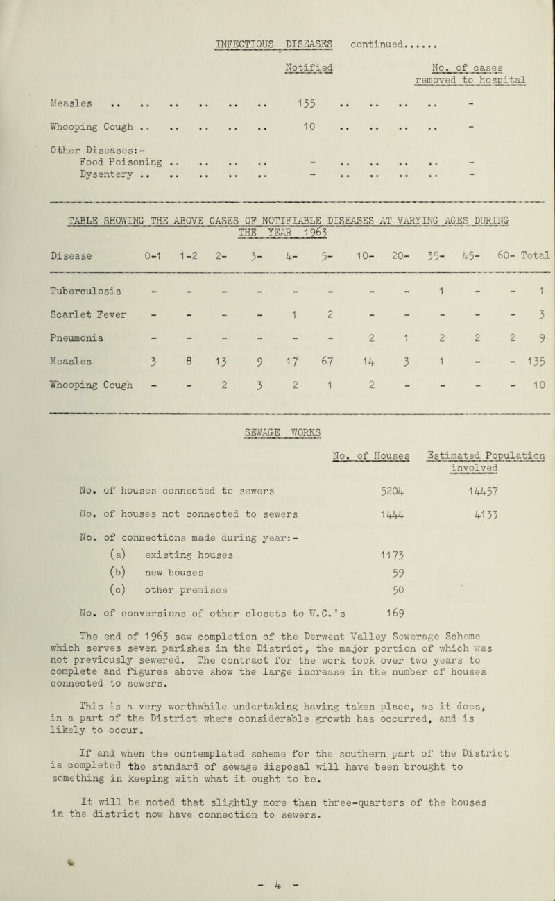 INFECTIOUS DISEASES continued Notified No. of cases removed to hospital Measles 135 \Vhooping Cough 10 Other Diseases;- Food Poisoning Dysentery .. TABLE SHOWINU THE ABOVE CASES OF NOTIFIABLE DISEASES AT VARYING AGES DURING THE YEAH 1963 Disease 0-1 1-2 2- 3- 4- 5- 10- 20- 35- 45- 60- Total Tuberculosis - - - - - - - - 1 1 Scarlet Fever - - - - 1 2 - - _ _ - 3 Pneiomonia - - - - - - 2 1 2 2 2 9 Measles 3 8 13 9 17 67 14 3 1 135 Whooping Cough - - 2 3 2 1 2 - - - - 10 SmkG-E Y/ORKS No. of Houses Estimated Population involved No. of houses connected to sewers 5204 14457 No. of houses not connected to sewers 1444 4133 No. of connections made during year:- (a) existing houses 1173 (b) new houses 59 (c) other premises 50 No. of conversions of other closets to ■ U.C.'s 169 The end of 19^3 sav/ completion of the Derwent Valley Sewerage Scheme which serves seven parishes in the District, the major portion of v/hich was not previously sewered. The contract for the work took over two years to complete and figures above show the large increase in the number of houses connected to sewers. This is a very worthwhile undertaking having taken place, as it does, in a part of the District where considerable growth has occurred, and is likely to occur. If and when the contemplated scheme for the southern part of the District is completed tho standard of sewage disposal vd.ll have been brought to something in keeping with what it ought to be. It will be noted that slightly more than three-quarters of the houses in the district now have connection to sewers.