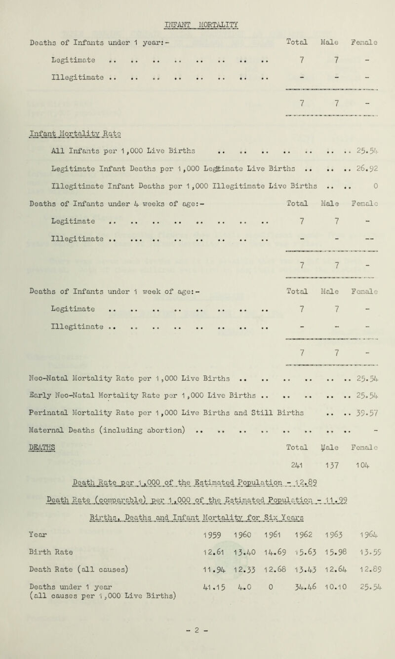 niPMT MORTiiLITY Deaths of Infants under 1 year:- Total Male Female Legitimate 7 7 - Illegitimate .. .. . - - 7 7 - All Infants per 1 ,000 Live Births .. .. . Legitimate Infant Deaths per 1 ,000 Decimate Live Births Illegitimate Infant Deaths per 1,000 Illegitimate Live Births • • 0 Deaths of Infants under 4 v/eeks of age:- Total Male Female Legitimate .. 7 7 - Illegitimate . - — 7 7 - Deaths of Infants under 1 week of age:- Total Male Female Legitimate 7 7 - Illegitimate .. .. , - - 7 7 - Neo-Natal Mortality Rate per 1,000 Live Births .. .. 25.54 Early Neo-Natal Mortality Rate per 1,000 Live Births .. .. 25.54 Perinatal Mortality Rate per 1,000 Live Births and Still Births • # .. 39.57 Maternal Deaths (including abortion) DE/lTHS Total ^ale Female 241 137 104 Death Rate per 00(3 of the Estimate(^ Population - 1 2^83 I^ath. Rate^_(cqmparahleJ^ 1j!,QQQ Estimated Populatj^qn - 11.99 Birthsj Deat^ ant Mqrta2j.ty for Six_Years Year 1959 i960 1961 1962 1963 1964 Birth Rate 12.61 13.40 14.69 '15.63 15.98 13.55 Death Rate (all causes) 11.94 12.33 1 2.68 13.43 12.64 12.89 Deaths under 1 year (all causes per i,000 Live Births) 41.15 4.0 0 34.46 1 0.1 0 25.54
