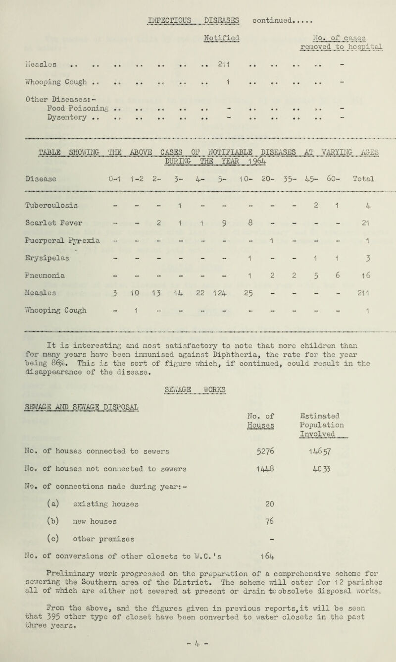 Il'IPBCTIOUS DISEASES continued Notified No. of cases remoyc^d to ho spited i.Ieaslcs .. 2-;i Whooping Cough .. .. .. .c .. .. 1 Other Diseases;- Food Poisoning .. Dysentery TABLE SHOWING THE ABOVE CASES OF NOTIFIABLE DISEASES AT VARYING age; DUPHTG THE YEAR 1964 Disease 0-1 1-2 2- 3- 4- 5- ' iO- 20- 35- 43- 60- Total Tuberculosis - - 1 - - - 2 1 4 Scarlet Fever - - 2 1 1 9 8 - - 21 Puerperal P;3.Texia - - - - - 1 - 1 Erysipelas - - - - 1 - 1 1 3 Pneumonia - - - - 1 2 2 5 6 16 Measles 3 10 13 14 22 124 25 - - 211 iThooping Cough _ 1 - « - — — - - 1 It is interesting and most satisfactory to note that more children than for many years have been immunised against Diphtheria, the rate for the year being 86^0. This is the sort of figure which, if continued, could result in the disappearance of the disease. SKWAGE AND SEWAGE DISPOSAL ” ’ No. of Houses No, of houses connected to sewers 52?6 ITOo of houses not corLiected to soT/ers 1448 No, of connections made during year:- (a) existing houses 20 (b) nev/ houses 76 (c) other premises No, of conversions of other closets to W.C.’s 164 Estimated Population Involved 14657 4C33 Preliminary work progressed on the preparation of a comprehensive scheme for severing the Southern area of the District. The scheme vd.ll cater for 12 parishes all of v/hich are either not sewered at present or drain to obsolete disposal v/orks. From the above, and the figures given in previous reports,it v;ill be seen that 393 other type of closet have been converted to v/ater closets in the past three years.