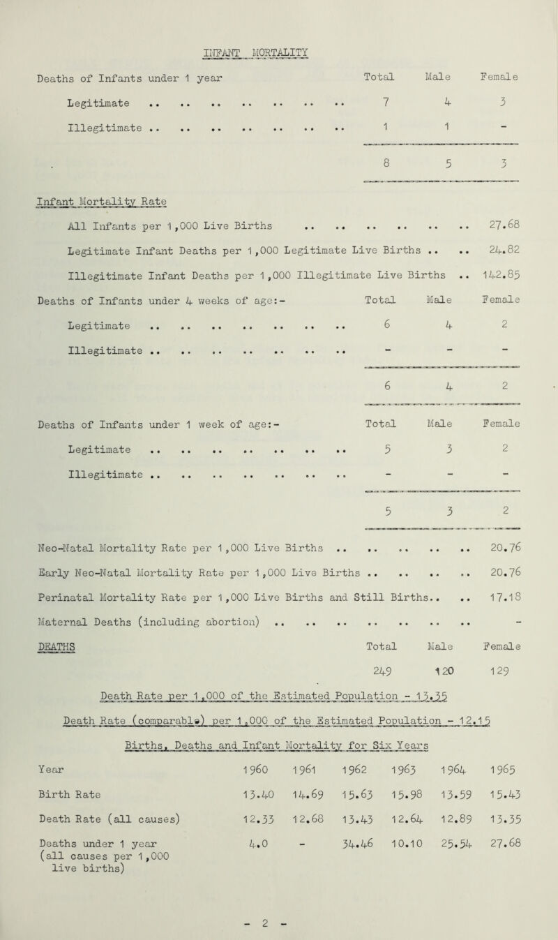 IITFANT MORTALITY Deaths of Infants under 1 year Legitimate Illegitimate Ij^ajit_ Mortality Rate All Infants per 1 ,000 Live Births 27.68 Legitimate Infant Deaths per 1,000 Legitimate Live Births .. .. 24.82 Illegitimate Infant Deaths per 1,000 Illegitimate Live Births .. 142.83 Deaths of Infants under 4 weeks of age:- Legitimate .. .. . Illegitimate Total 6 Male 4 Female 2 6 4 2 Deaths of Infants under 1 week of age:- Legitimate Illegitimate Total . .. 5 Male 3 Female 2 5 3 2 Neo-Natal Mortality Rate per 1 ,000 Live Births 20. Early Neo-Natal Mortality Rate per 1 ,000 Live Births 20. Perinatal Mortality Rate per 1 ,000 Live Births and Still Births.. .. 17*18 Maternal Deaths (including abortion) DEATHS Total Male Female 249 120 129 Total Male Female 7 4 3 1 1 8 5 5 Death Rate per 1 ,000 of the Estimated Population -_1 3. Death Rate (comparabla) per 1,000 of the Estimated Population - 12,13 Births. Deaths and Infant Mortality for Six Years Year i960 Birth Rate 13.40 Death Rate (all causes) 12.35 Deaths under 1 year 4.0 (all causes per 1 ,000 live births) 1961 1962 1963 1964 1965 14.69 15.63 15.98 13.59 15.43 1 2.68 13.43 12.64 12.89 13.35 _ 34.46 10.10 25.54 27.68 2