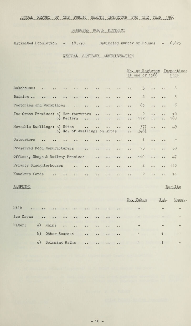jm PUBLIC jnspmtm _.,^he ^ iJiiiJi 1966 B;J®'/E]X RURiX DISTRICT Estimated Population 18,770 Estimated number of Houses 6,825 &EHER/X SiiNIT/HY iJ)MINISTRi.TION Mo. oilj,e^ister Inspectioiis at end of 1 9*66 Hade Bakehouses Dairies Factories and Workplaces Ice Cream Premises: a) Manufacturers b) Dealers Moveable Dwellings: a) Sites b) No. of dwellings on sites Outworkers Preserved Food Manufacturers Offices, Shops & Railv/ay Premises Private Slaughterhouses Knackers Yards 2 63 2 112 37) 348) 1 25 110 2 2 8 3 6 10 180 49 50 47 130 14 Sil'iPLINGr Results Milk .. Ice Cream Water: a) Mains b) Other Sources c) Swimming Baths No, Taken Sat. Unsat,