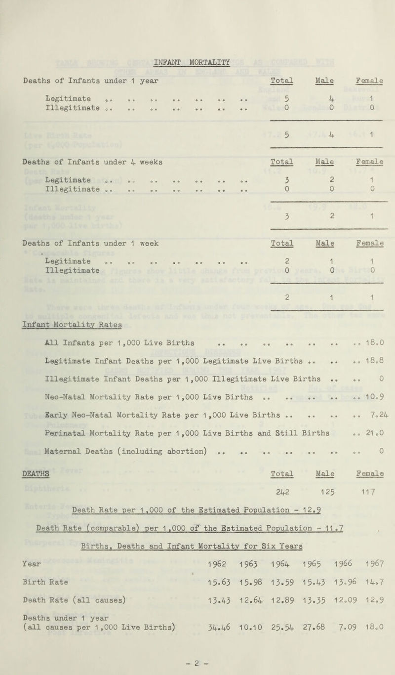 INFANT MORTALITY Deaths of Infants under 1 year Legitimate ,. Illegitimate o» Deaths of Infants under 4 weeks Legitimate o. »® o o Illegitimate o <. Deaths of Infants under 1 week Legitxmate o o o o ® ® Illegitimate Total Male Female 9 • • • 5 4 1 • • • • 0 0 0 5 4 1 Total Male Female o • 3 2 1 0 0 0 3 2 1 Total Male Female • • • • 2 1 1 0 0 0 2 1 1 Infant Mortality Rates All Infants per 1 ,000 Live Births .. .. ,»l8o0 Legitimate Infant Deaths per 1,000 Legitimate Live Births .. .. .» l8o8 Illegitimate Infant Deaths per 1,000 Illegitimate Live Births .. .. 0 Neo-Natal Mortality Rate per 1 ,000 Live Births 10®9 Early Neo-Natal Mortality Rate per 1 ,000 Live Births 7»24 Perinatal Mortality Rate per 1 ,000 Live Births and Still Births o® 21 ®0 Maternal Deaths (including abortion) .. .» ®® «o 0 DEATHS Total Male Female 242 125 117 Death Rate per 1,000 of the Estimated Population - 12.9 Death Rate (comparable) per 1 ,000 of the Estimated Population - 11 »7 Births. Deaths and Infant Mortality for Six Years Year 1962 1963 1964 1965 1 966 1967 Birth Rate 15.63 15.98 13.59 15.43 13.96 14.7 Death Rate (all causes) 13.43 12.64 12.89 13.35 12.09 12,9 Deaths under 1 year (all causes per 1,000 Live Births) 34.46 10.10 25.54 27.68 7.09 180O _ 2 -